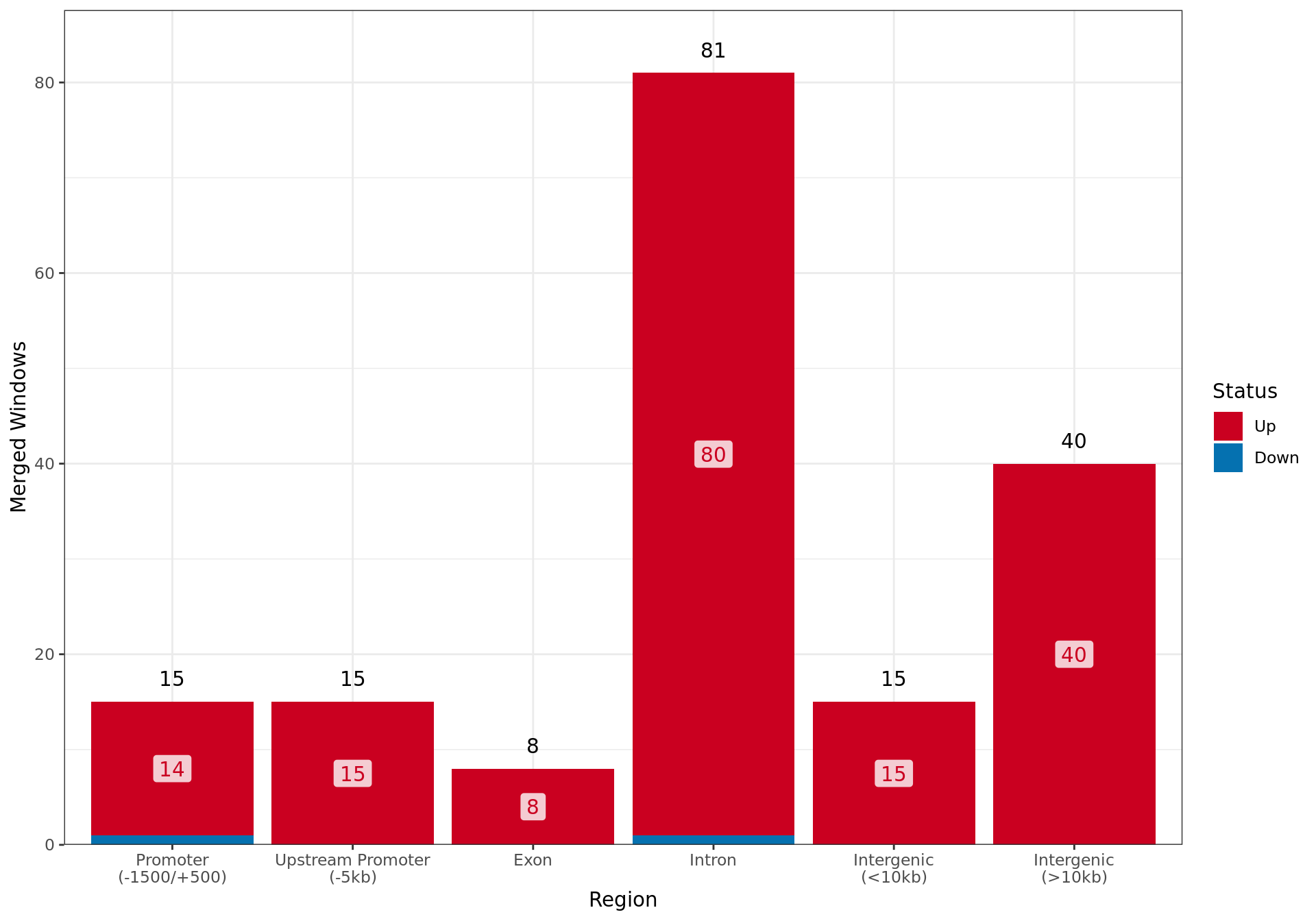 *Merged windows considered as showing differential ER binding across all genomic regions.*