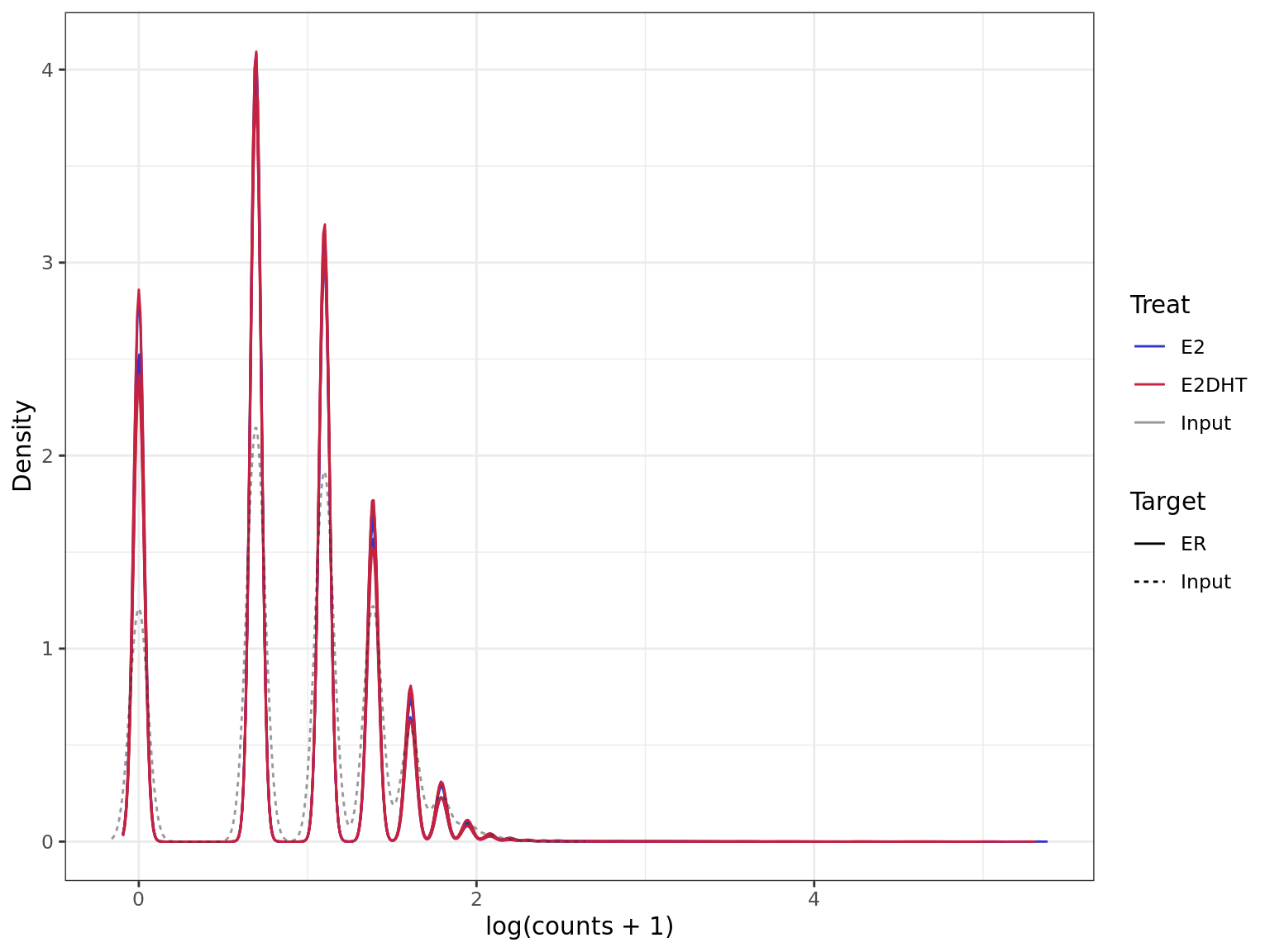 *Density plot for __all windows prior to the selection of windows__ more likely to contain true signal. Retained windows will be those at the upper end, whilst discarded windows will be at the lower end.*