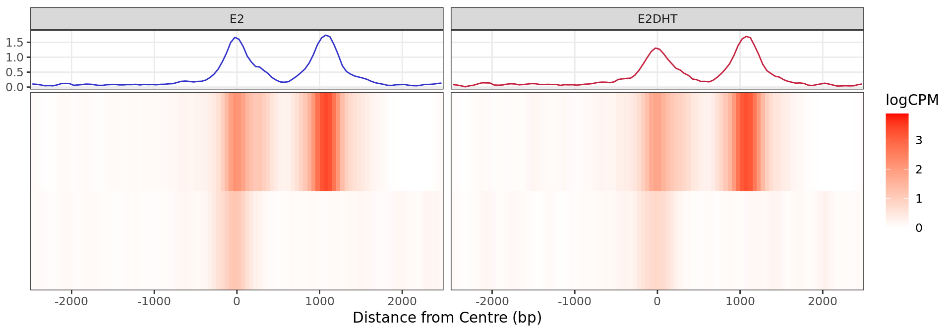 *Heatmap and histogram for all regions considered to show evidence of 
decreased ER binding in 
response to E2DHT treatment. A total of 
2 regions were in this group.
*