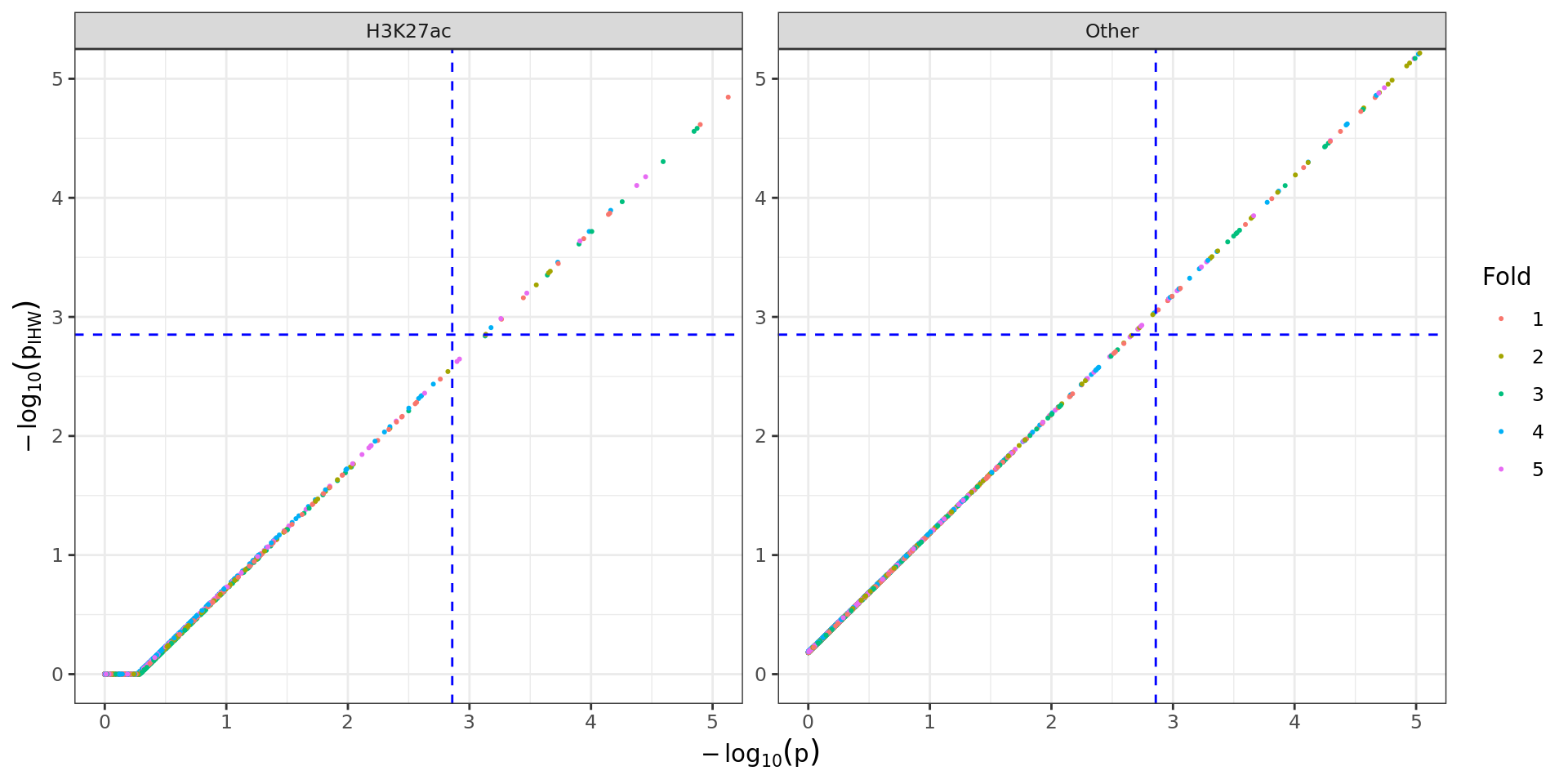 *Comparison of raw and weighted p-values for each partition. Blue dashed lines indicate FDR = 0.05 for each set of p-values. Those in the lower-right quadrant would no longer be considered significant after IHW, whilst those in the upper-left quadrant would only be considered as significant after the IHW process. Those in the upper-right quadrant would be considered as significant regardless of the methodology.*