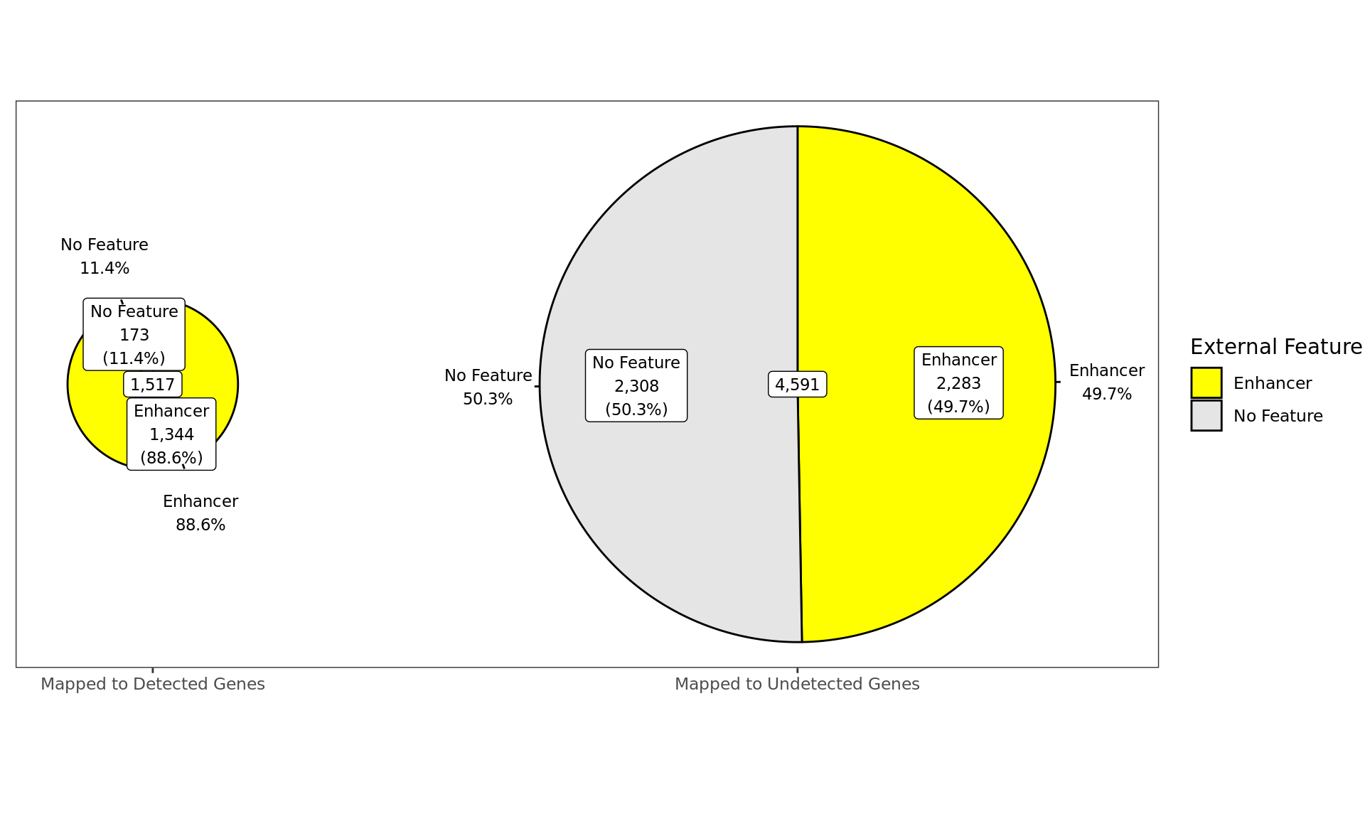 *Distribution of ER-bound windows by externally-defined features from enhancer_atlas_2.0_zr75.gtf.gz, according to whether the window is mapped to a detected gene in the RNA-Seq dataset.*