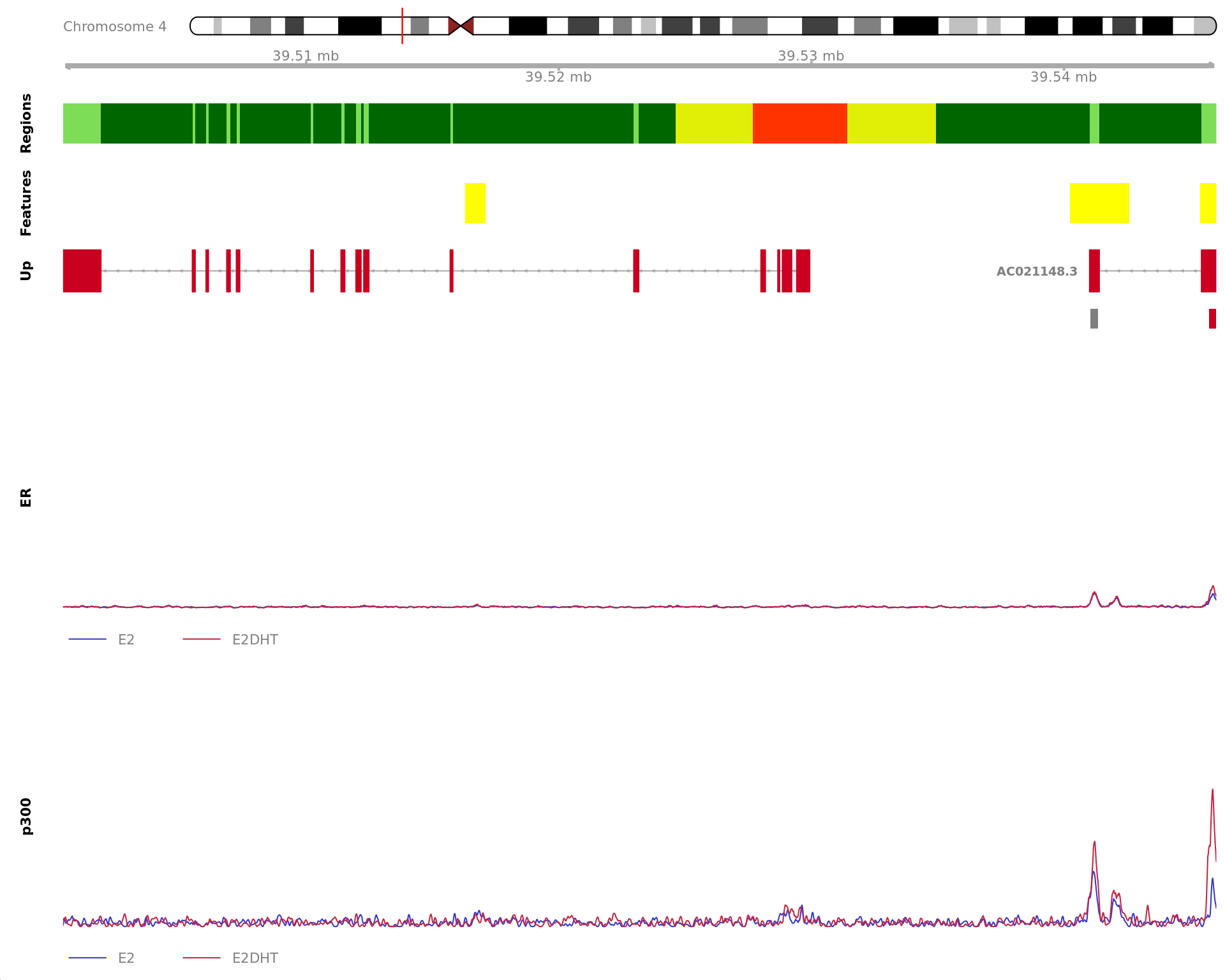 *Region showing all merged ER-bound windows mapped to SEC14L2. Windows considered to be unchanged for ER are annotated in grey, with other colours indicating ER gain or loss. Mapped windows are only shown if within 5Mb of SEC14L2. Gene-centric regions and external features are shown in the top panel. The estimated logFC for SEC14L2 is 2.65 with an FDR of 8.87e-10. Undetected and unchanged genes are shown on separate tracks.*