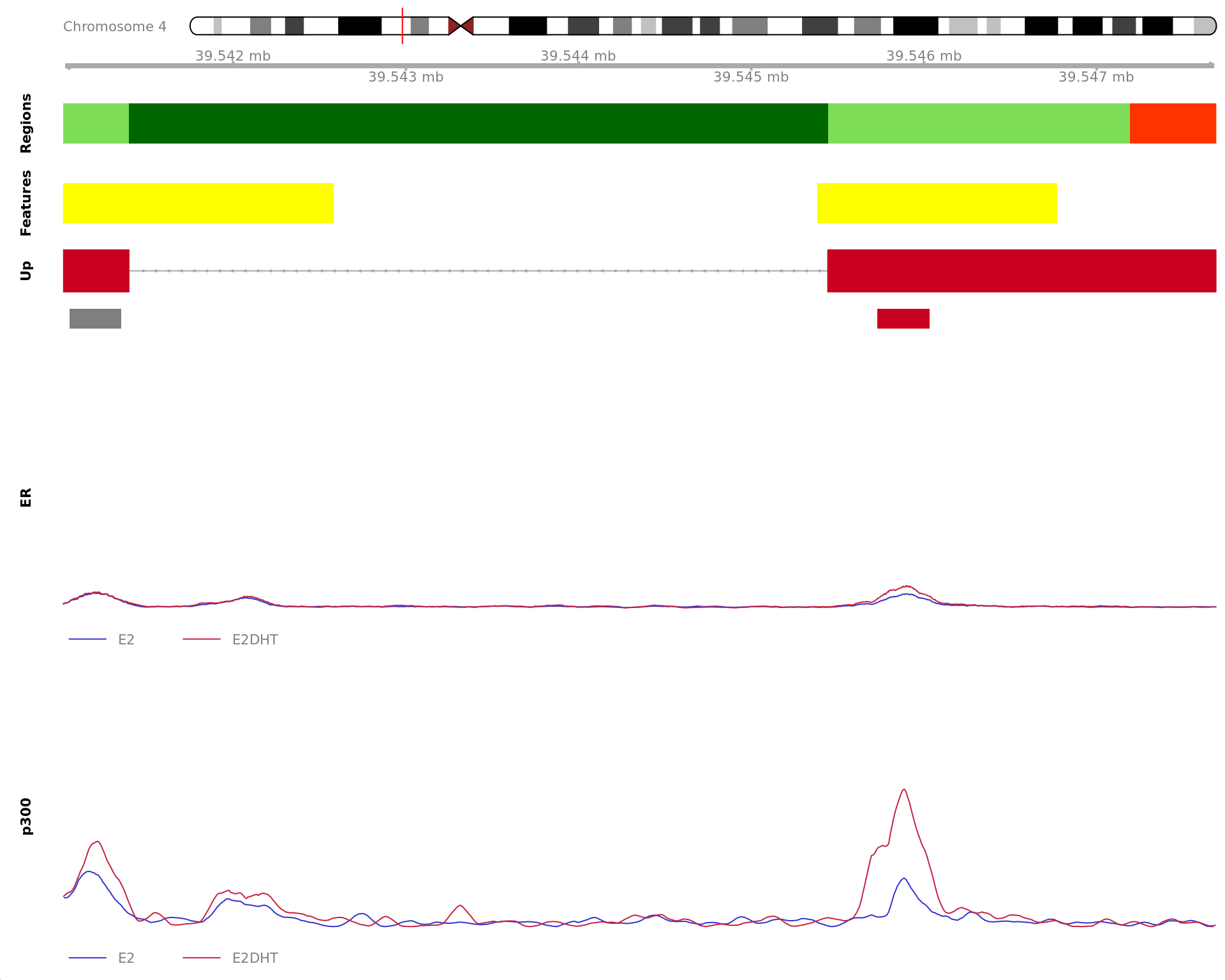 *Region showing all merged ER-bound windows mapped to PISD. Windows considered to be unchanged for ER are annotated in grey, with other colours indicating ER gain or loss. Mapped windows are only shown if within 5Mb of PISD. Gene-centric regions and external features are shown in the top panel. The estimated logFC for PISD is 1.10 with an FDR of 5.62e-07. Undetected and unchanged genes are shown on separate tracks.*