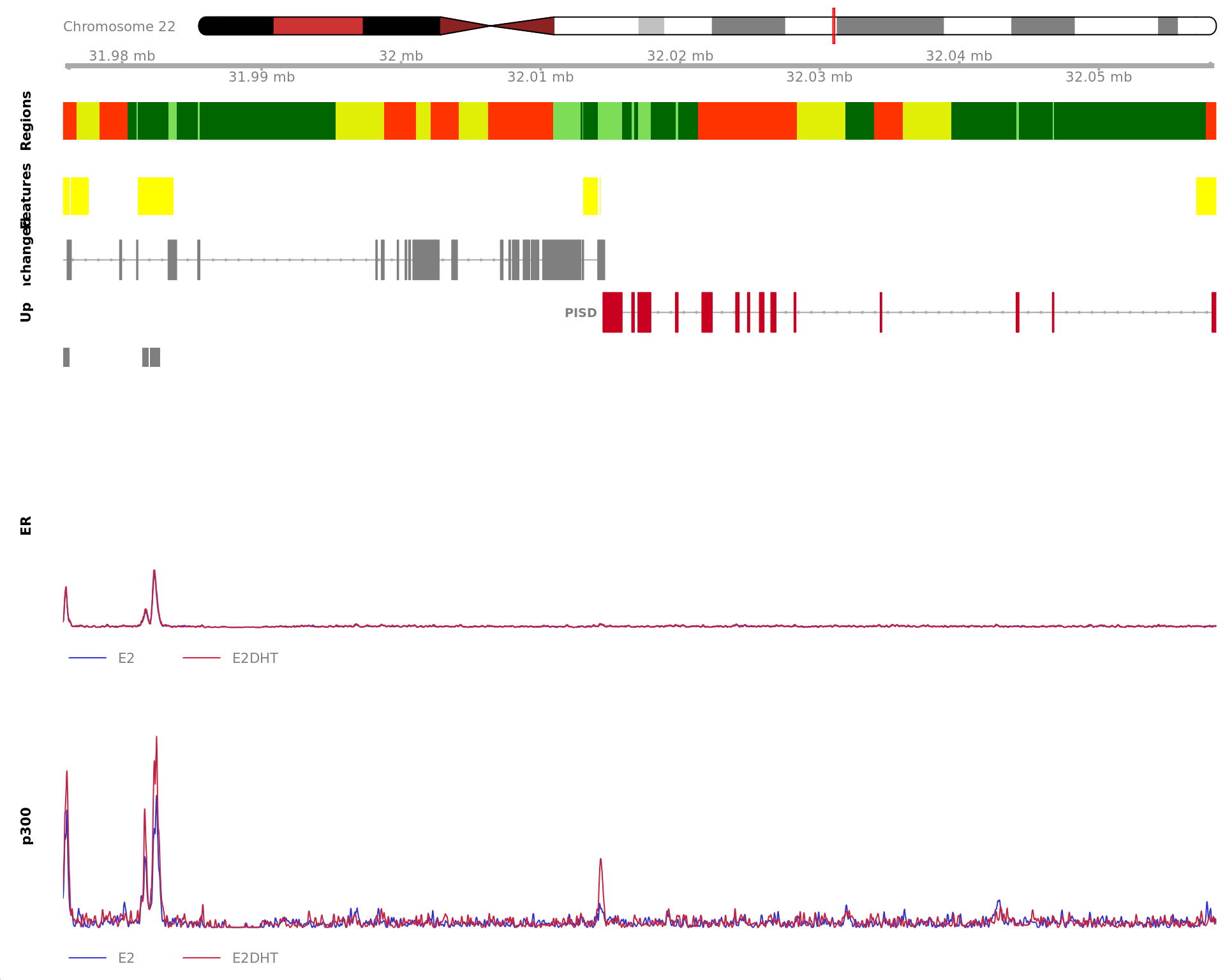 *Region showing all merged ER-bound windows mapped to EHF. Windows considered to be unchanged for ER are annotated in grey, with other colours indicating ER gain or loss. Mapped windows are only shown if within 5Mb of EHF. Gene-centric regions and external features are shown in the top panel. The estimated logFC for EHF is 0.59 with an FDR of 1.13e-05. Undetected and unchanged genes are shown on separate tracks.*