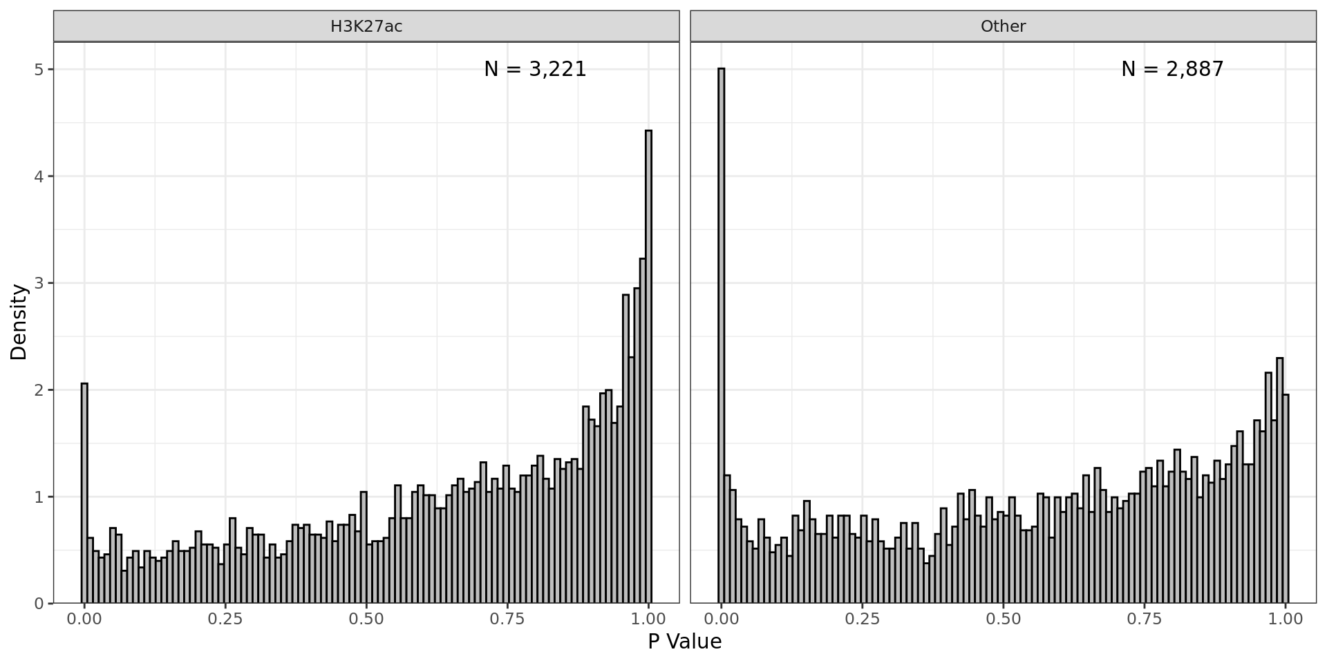 *P-Value distributions within all final data partitions. The size of each partition is given within each panel.*