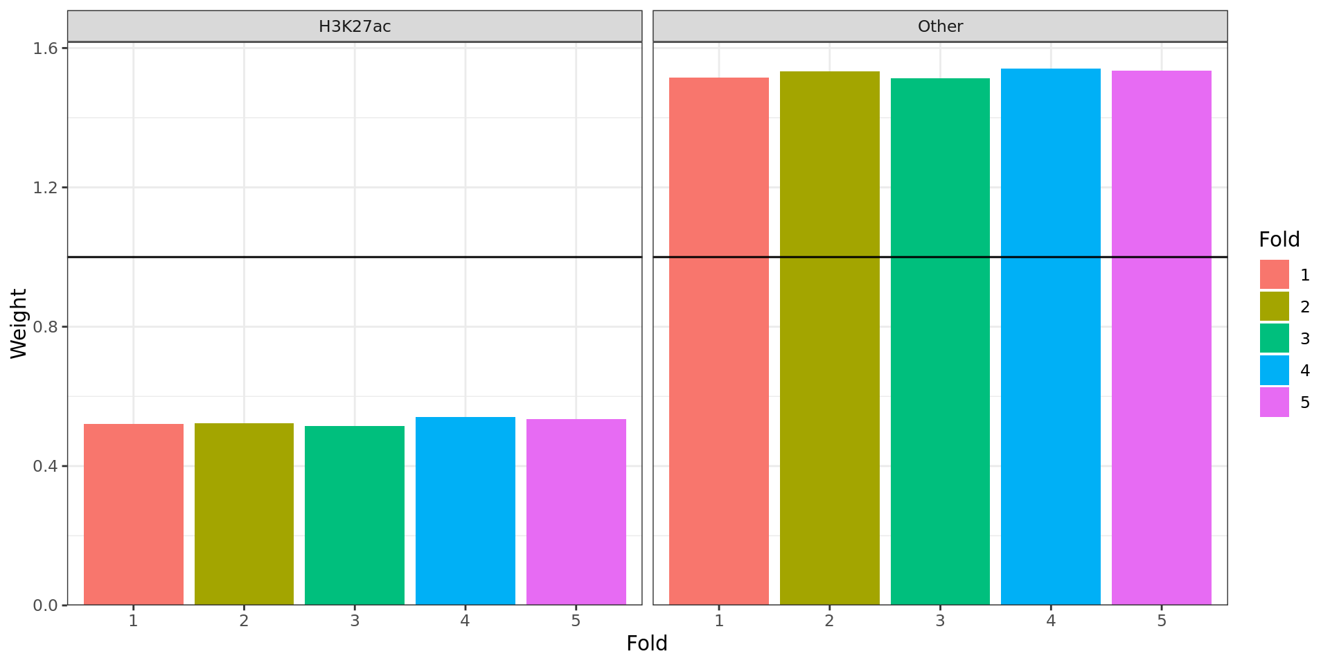 *Weights applied to p-values within each partition. 'Folds' represent random sub-partitions within each larger partition generated as part of the IHW process.*