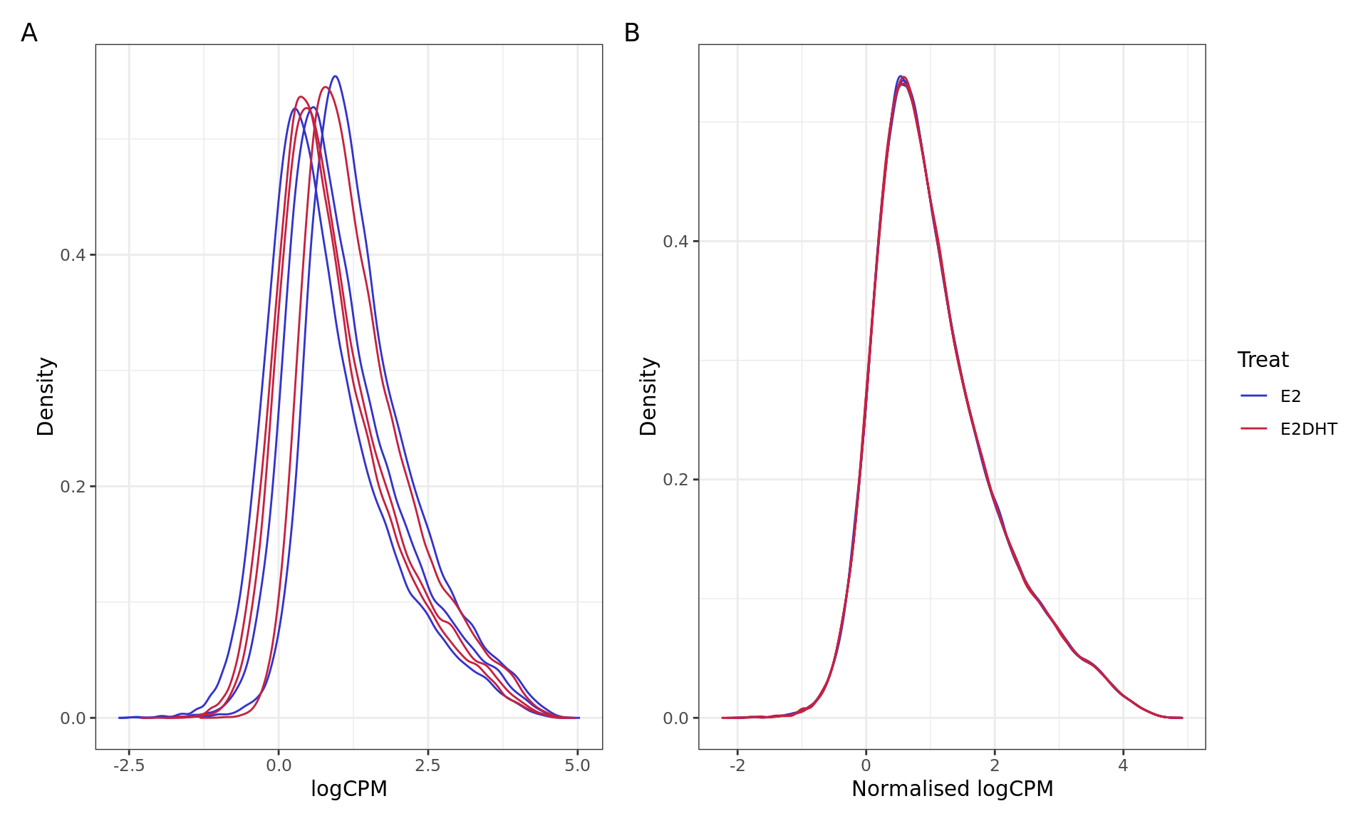 *logCPM distributions for all retained windows A) prior to smooth quantile normalisation, and 2) after SQ normalisation.*