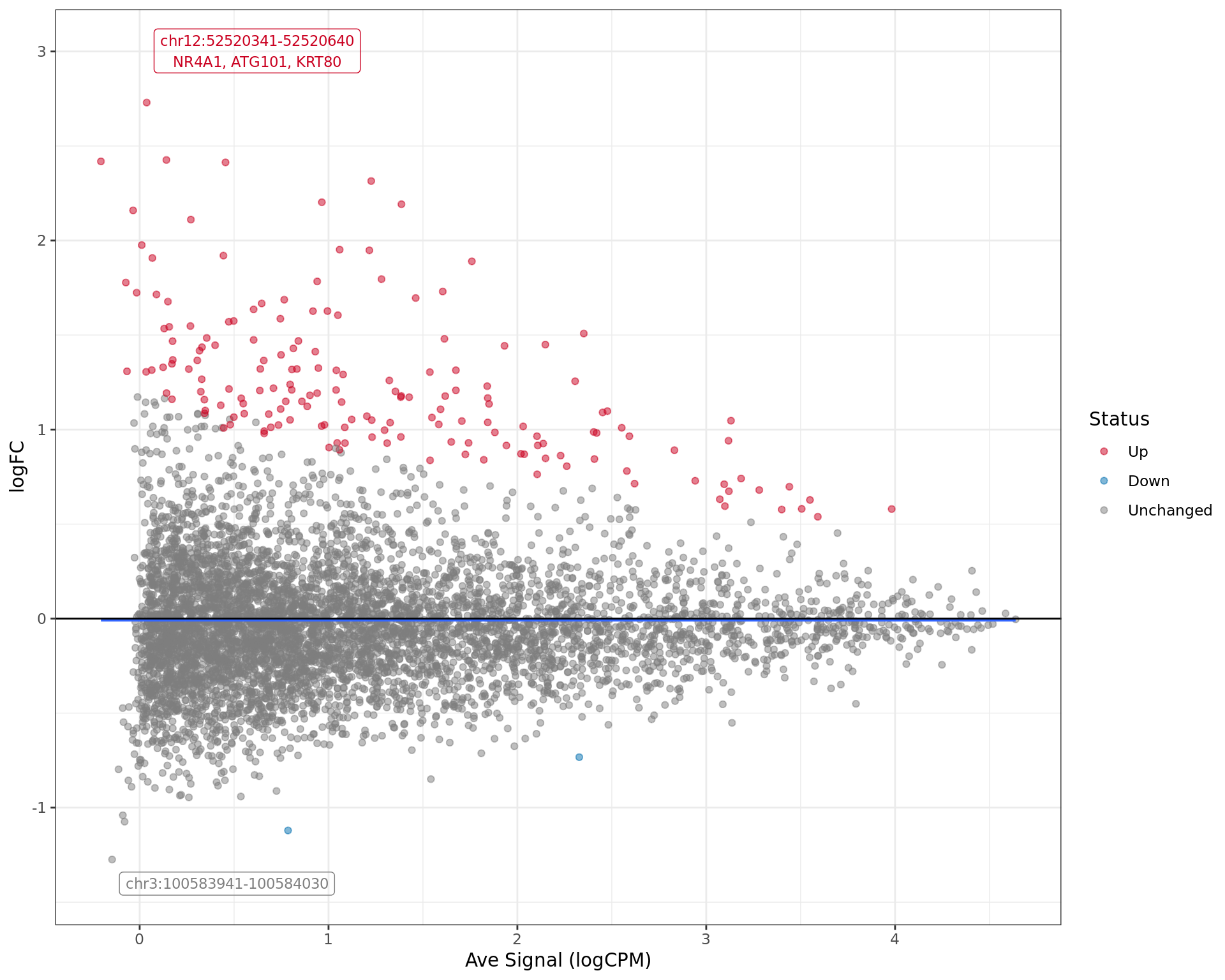 *MA plot showing the status of each window under consideration. The two most extreme regions are labelled by region and any associated genes, whilst the overall pattern of association between signal level (logCPM) and changed signal (logFC) is shown as the blue curve.*