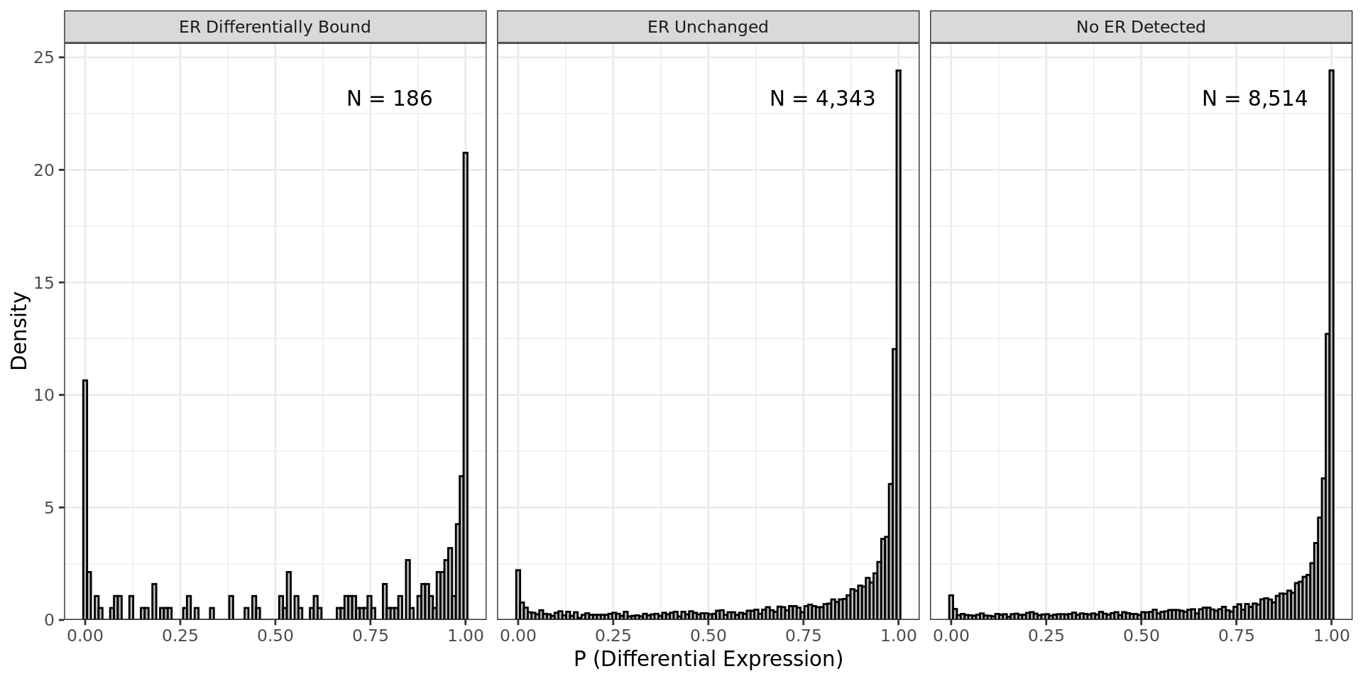 *P-Values for differential expression partitioned by ER ChIP peak status. Genes were considered as being mapped to a differentially bound peak if one or more peaks was considered as differentially bound. No IHW procedure was undertaken using this data.*