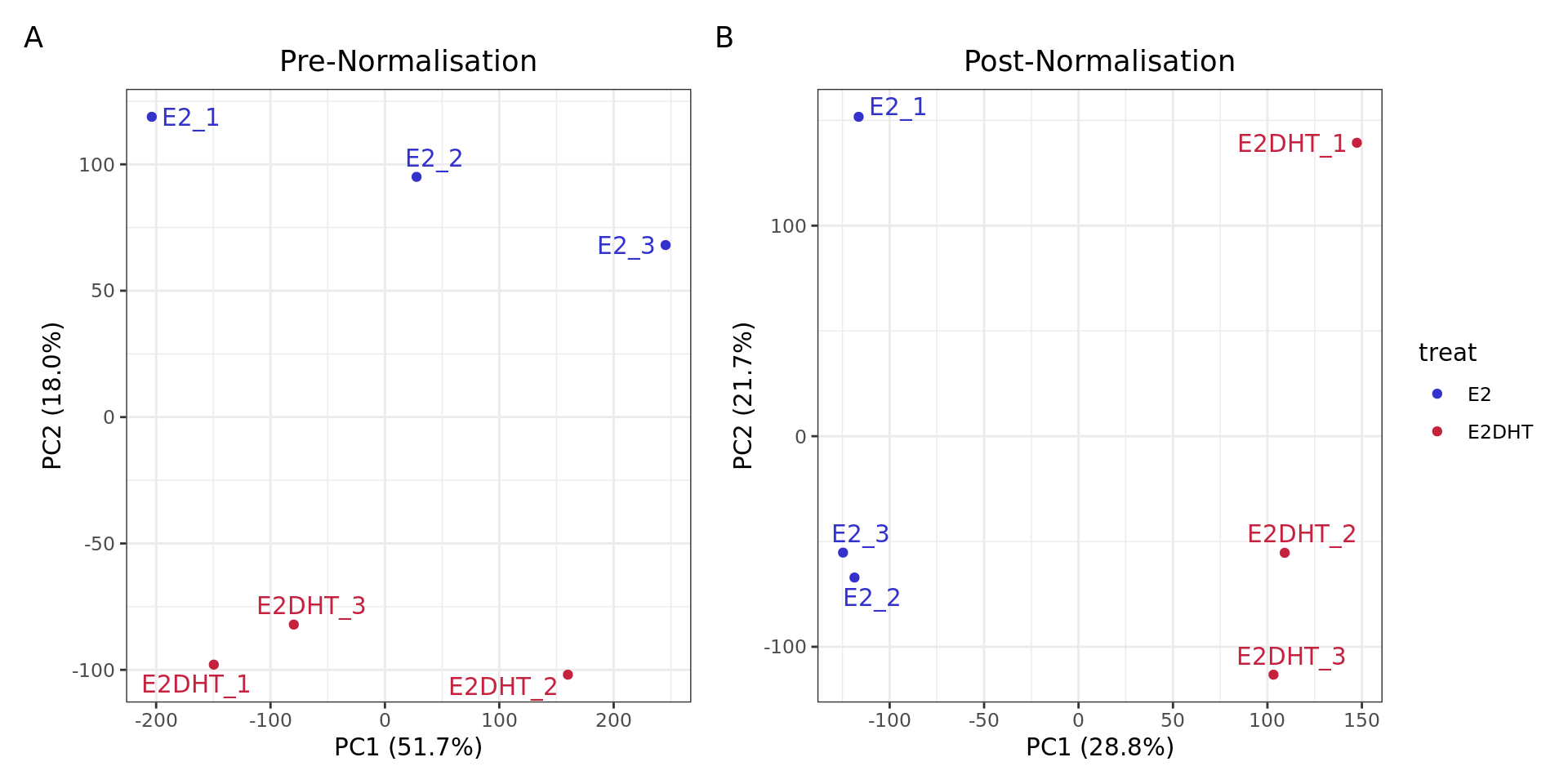 *PCA plots for logCPM values A) before and B) after Smooth Quantile normalisation*