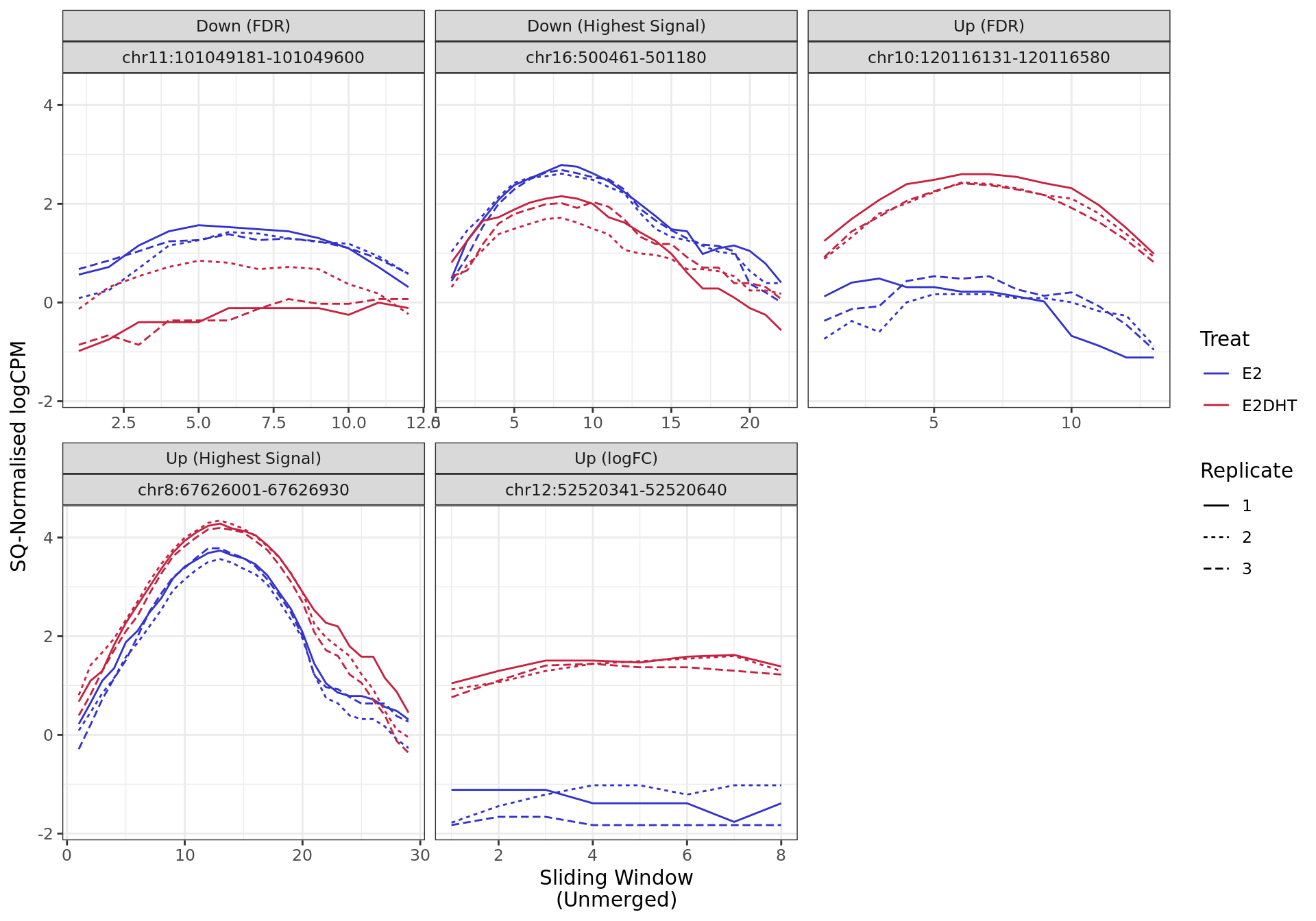 *Most highly ranked ranges for both gained and decreased ER binding in repsonse to E2DHT treatment. The smooth-quantile normalised values are shown across the initial set of sliding windows before merging. Ranges were chosen as the most extreme for FDR, Binding Strength (Signal) and logFC. Windows are shown free of the genomic context.*