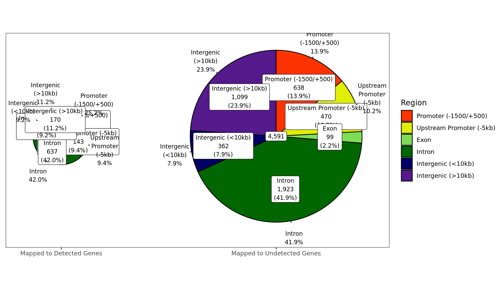 *Distribution of ER-bound windows by region, according to whether the window is mapped to a detected gene in the RNA-Seq dataset.*