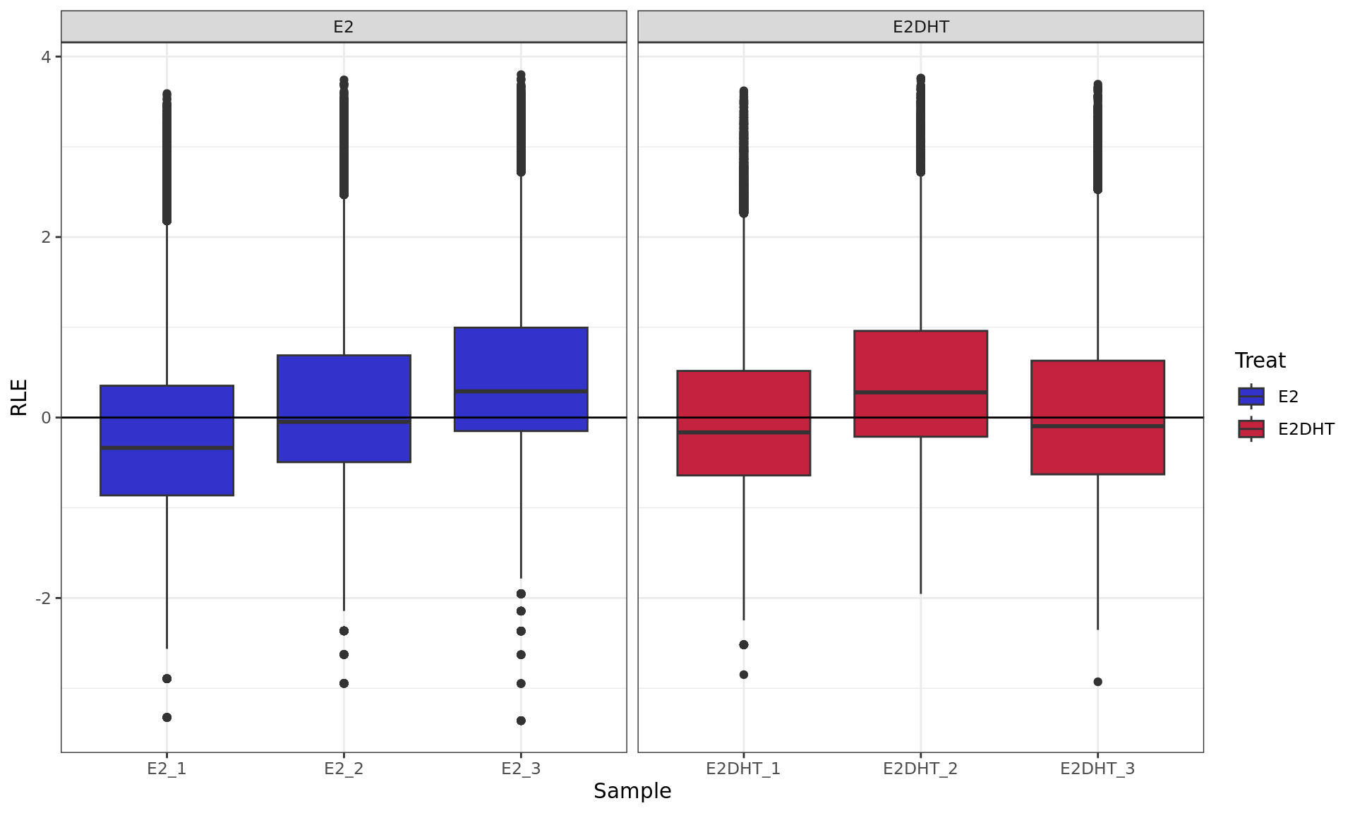 *RLE plot showing logCPM values. RLE values were calculated within each treatment group to account for the potentially different binding dynamics of ER.*