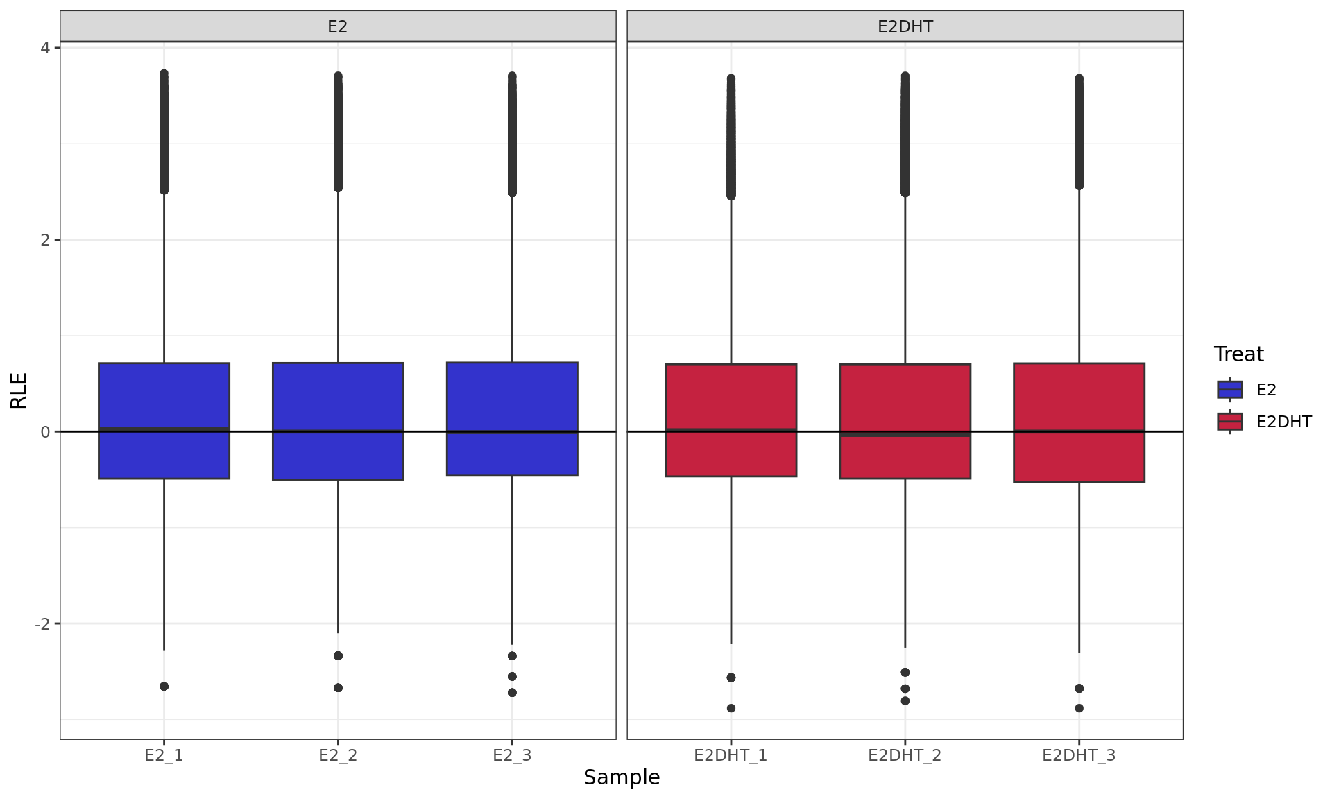 *RLE plot showing normalised logCPM. RLE values were calculated within each treatment group to account for the potentially different binding dynamics of ER.*