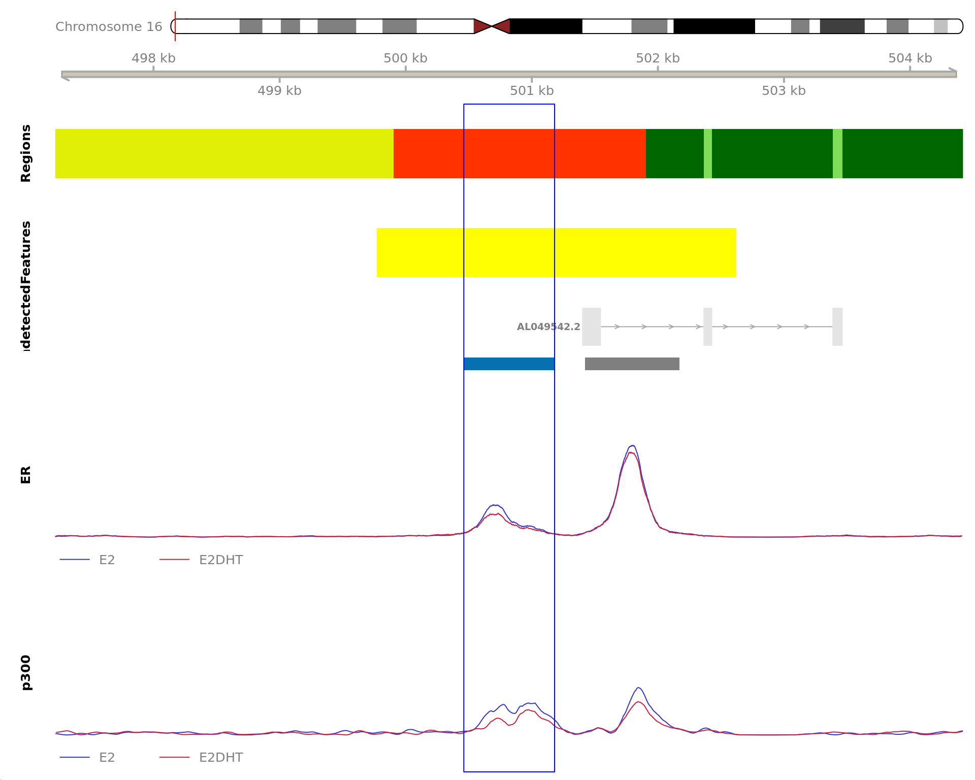 *The 720bp region showing decreased ER binding in response to E2DHT treatment (FDR = 0.049). The range mostly overlapped with a Promoter (-1500/+500), with all defined regions shown as a contiguous bar. Using the features supplied in enhancer_atlas_2.0_zr75.gtf.gz, this mostly overlapped an Enhancer, shown as a separate block with the gene-centric regions.  A union peak overlapping this region was identified by `macs2 callpeak` when using merged samples. Using the above mapping strategy, this range is likely to regulate AXIN1, CAPN15, DECR2, LINC00235, MRPL28, NME4, PGAP6 and RAB11FIP3 For each sample, the y-axis limits represent the values from the window with the highest signal.*