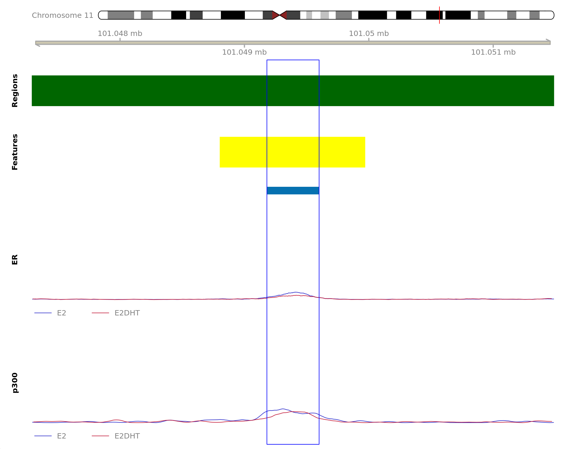 *The 420bp region showing decreased ER binding in response to E2DHT treatment (FDR = 0.015). The range mostly overlapped with an Intron, with all defined regions shown as a contiguous bar. Using the features supplied in enhancer_atlas_2.0_zr75.gtf.gz, this mostly overlapped an Enhancer, shown as a separate block with the gene-centric regions.  A union peak overlapping this region was identified by `macs2 callpeak` when using merged samples. Using the above mapping strategy, this range is likely to regulate PGR For each sample, the y-axis limits represent the values from the window with the highest signal.*