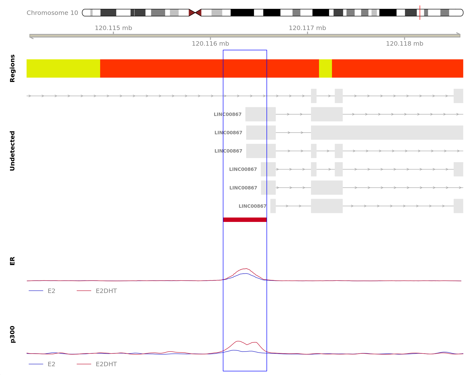 *The 450bp region showing increased ER binding in response to E2DHT treatment (FDR = 2.73e-11). The range mostly overlapped with a Promoter (-1500/+500), with all defined regions shown as a contiguous bar. Using the features supplied in enhancer_atlas_2.0_zr75.gtf.gz, this mostly overlapped a No Feature, shown as a separate block with the gene-centric regions.  A union peak overlapping this region was identified by `macs2 callpeak` when using merged samples. No genes were able to be assigned to this region. For each sample, the y-axis limits represent the values from the window with the highest signal.*