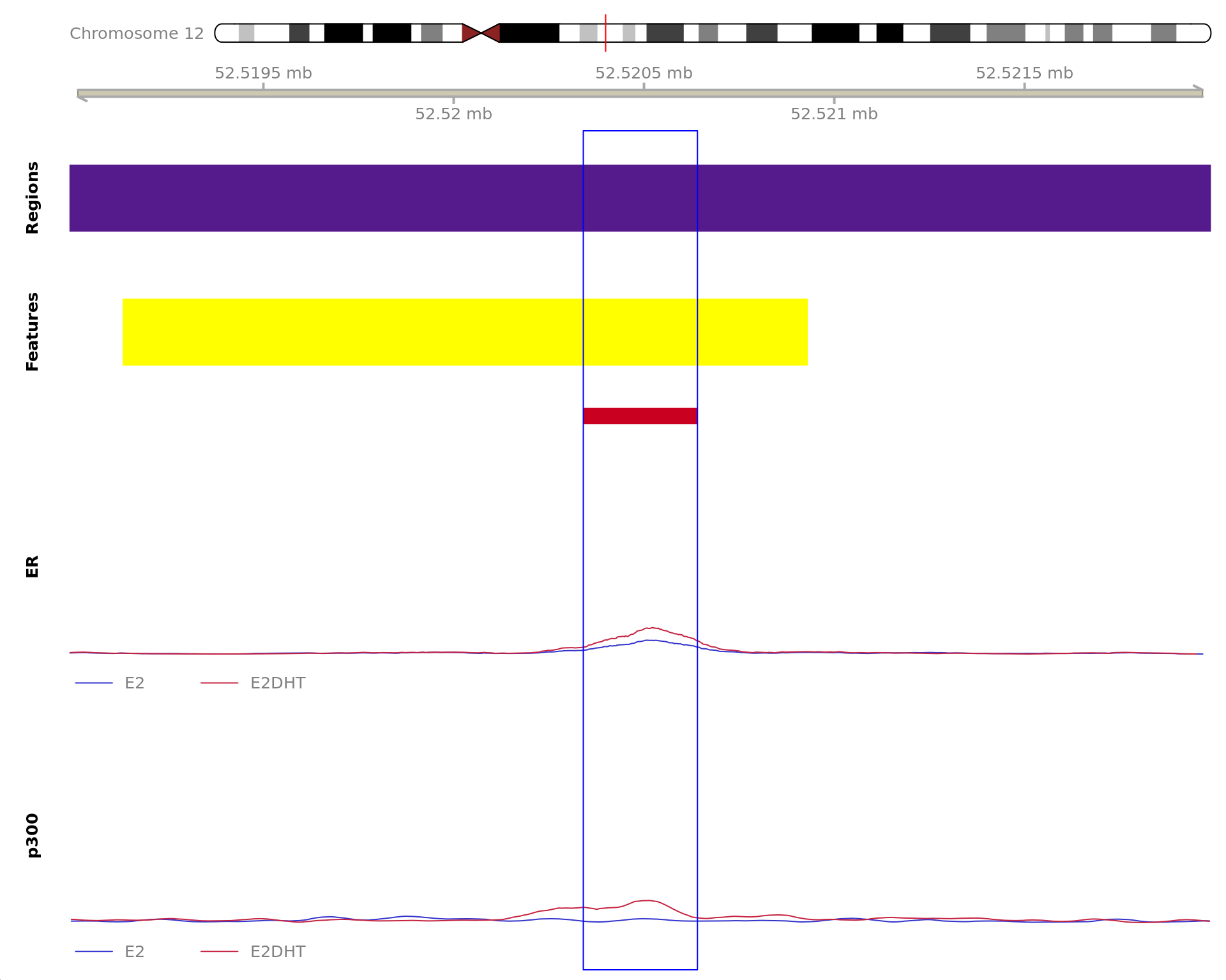 *The 300bp region showing increased ER binding in response to E2DHT treatment (FDR = 5.54e-09). The range mostly overlapped with an Intergenic (>10kb) region, with all defined regions shown as a contiguous bar. Using the features supplied in enhancer_atlas_2.0_zr75.gtf.gz, this mostly overlapped an Enhancer, shown as a separate block with the gene-centric regions.  A union peak overlapping this region was identified by `macs2 callpeak` when using merged samples. Using the above mapping strategy, this range is likely to regulate ATG101, KRT80 and NR4A1 For each sample, the y-axis limits represent the values from the window with the highest signal.*