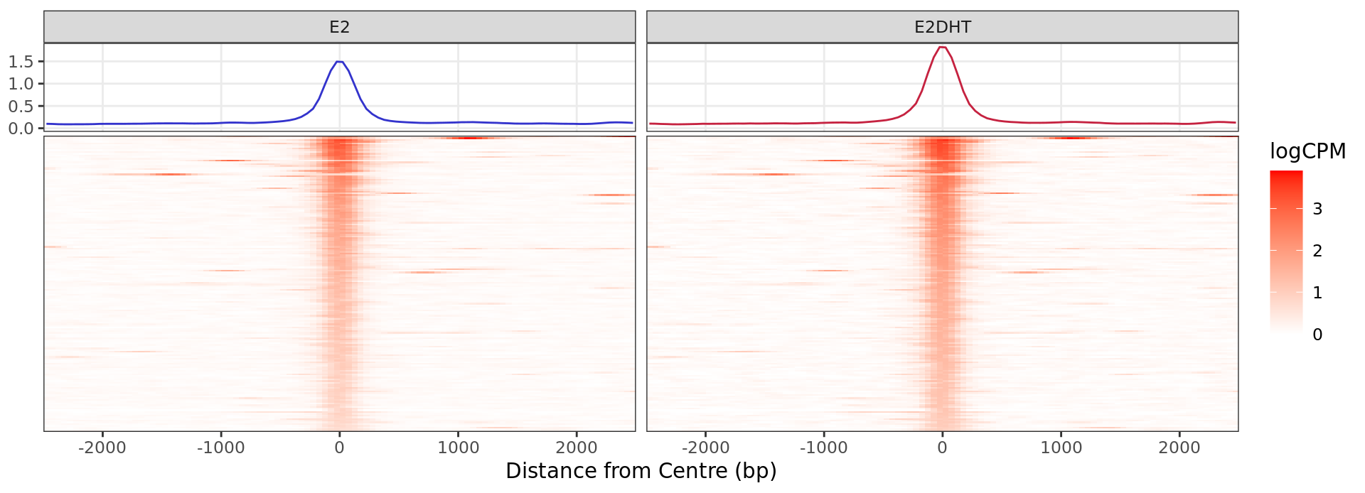 *Heatmap and histogram for all regions considered to show evidence of 
increased ER binding in 
response to E2DHT treatment. A total of 
172 regions were in this group.
*