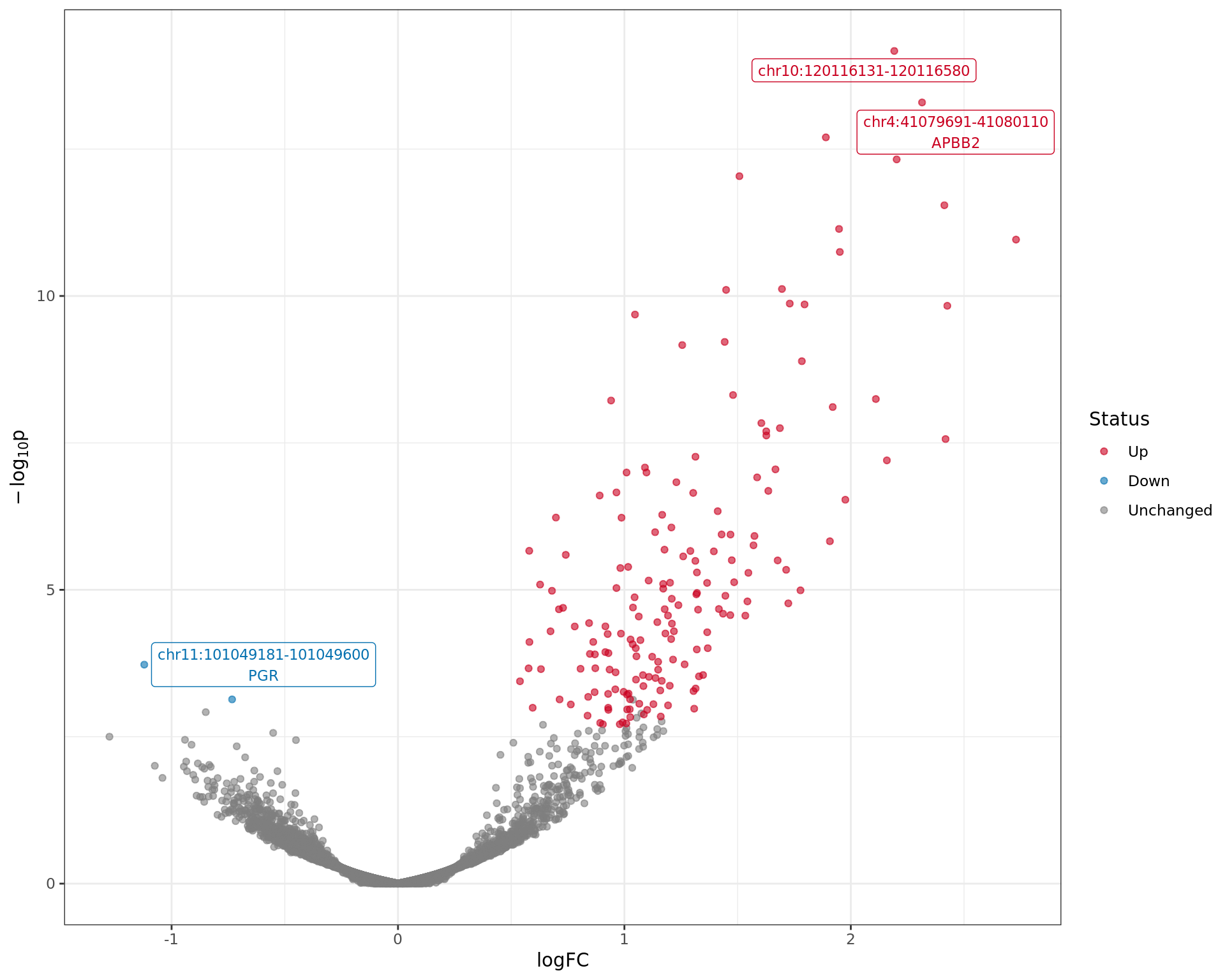 *Volcano plot showing regions with evidence of differential ER binding. The most significant regions are labelled along with any genes these regions are mapped to.*