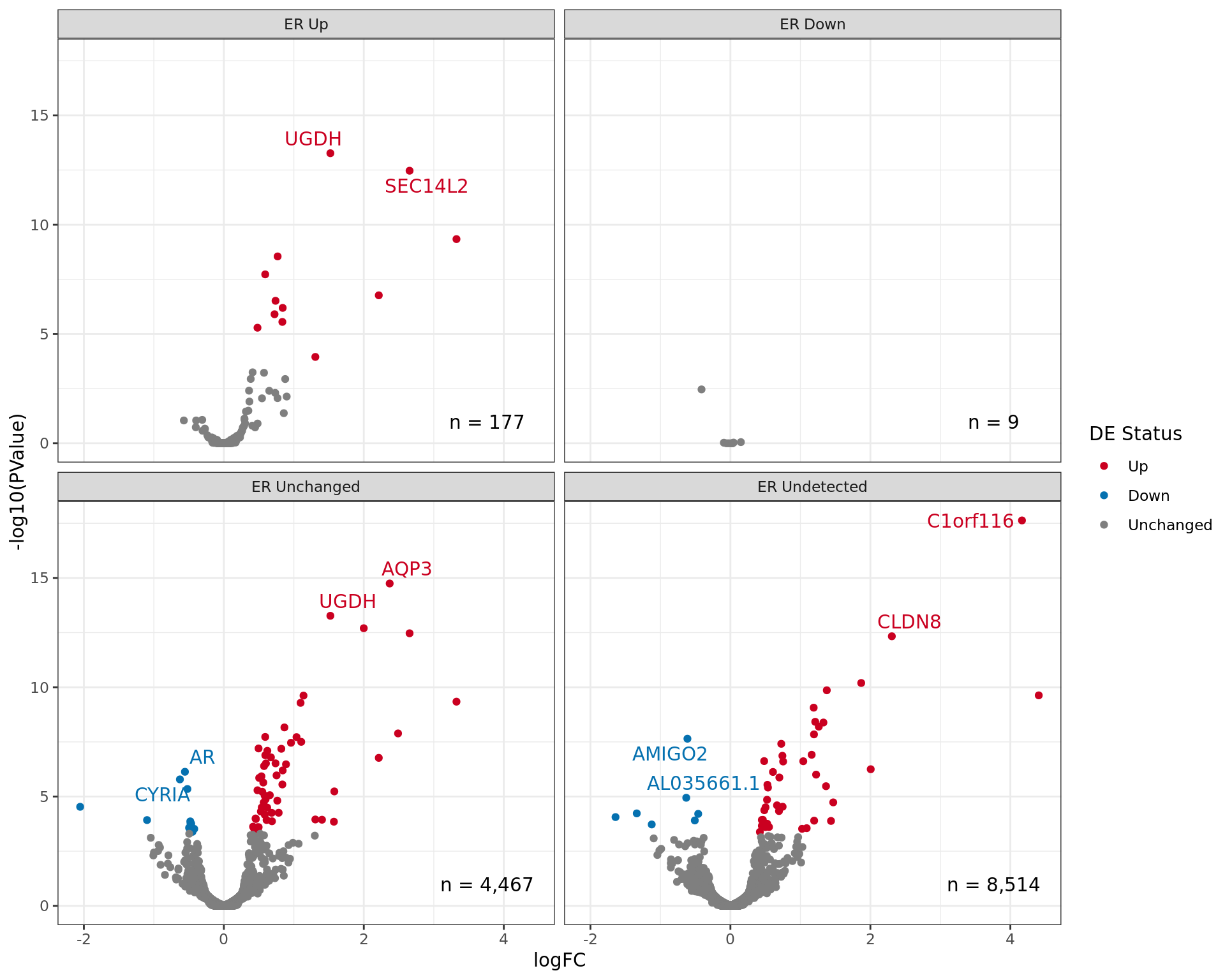 *Volcano plot showing gene expression patterns separated by ER status. The two most highly ranked genes for up and down regulation are labelled in each panel. Given that some genes may be mapped to multiple ER binding events which include different binding patterns, genes may appear in multiple panels.*