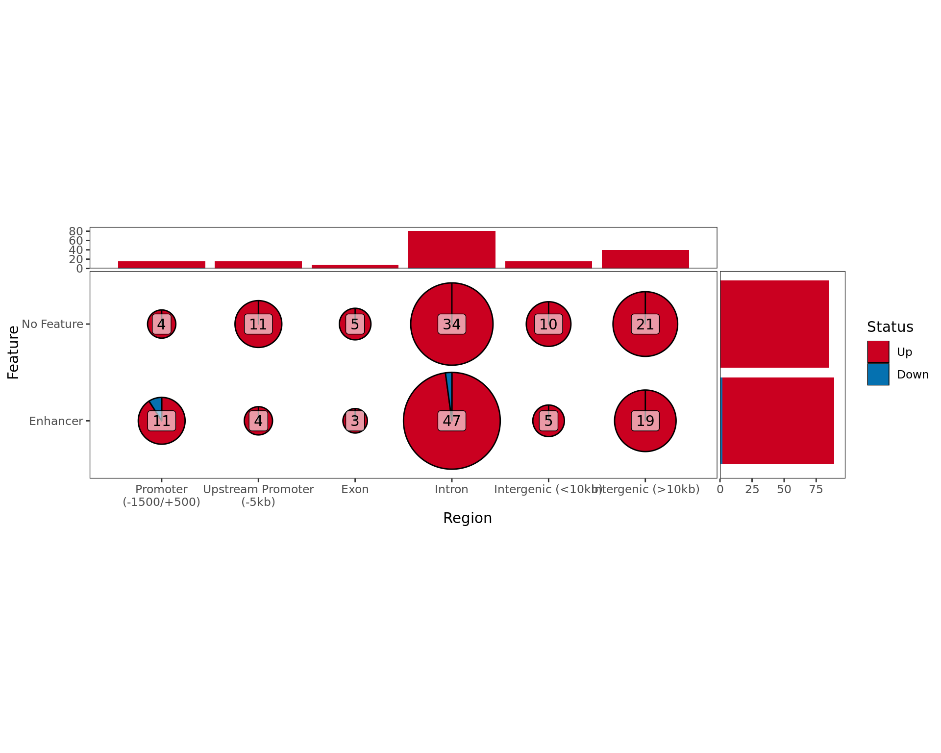 *Comparison of changes in ER binding separated by gene-centric region and external features provided in enhancer_atlas_2.0_zr75.gtf.gz*