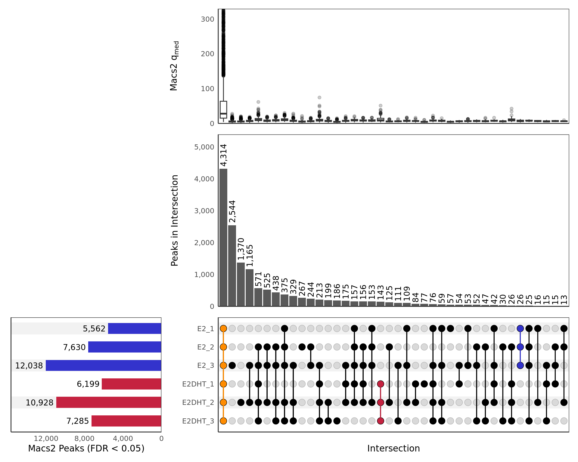 *UpSet plot showing all samples including those which failed prior QC steps. Any potential sample mislabelling will show up clearly here as samples from each group should show a preference to overlap other samples within the same treatment group. Intersections are only included if 10 or more sites are present. The top panel shows a boxplot of the median $q$-values produced by `macs2 callpeak` for each peak in the intersection. The y-axis for this panel is truncated at the 99^th^ percentile of values. Only intersections with 10 or more peaks are shown.*