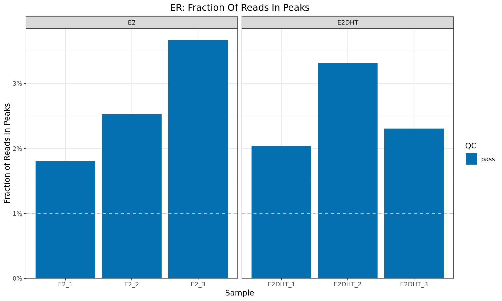 *Fraction of Reads In Peaks for each sample. Higher values indicate more reads specifically associated with the ChIP target (ER). The common-use minimum value for an acceptable sample (1%) is shown as a dashed horizontal line*