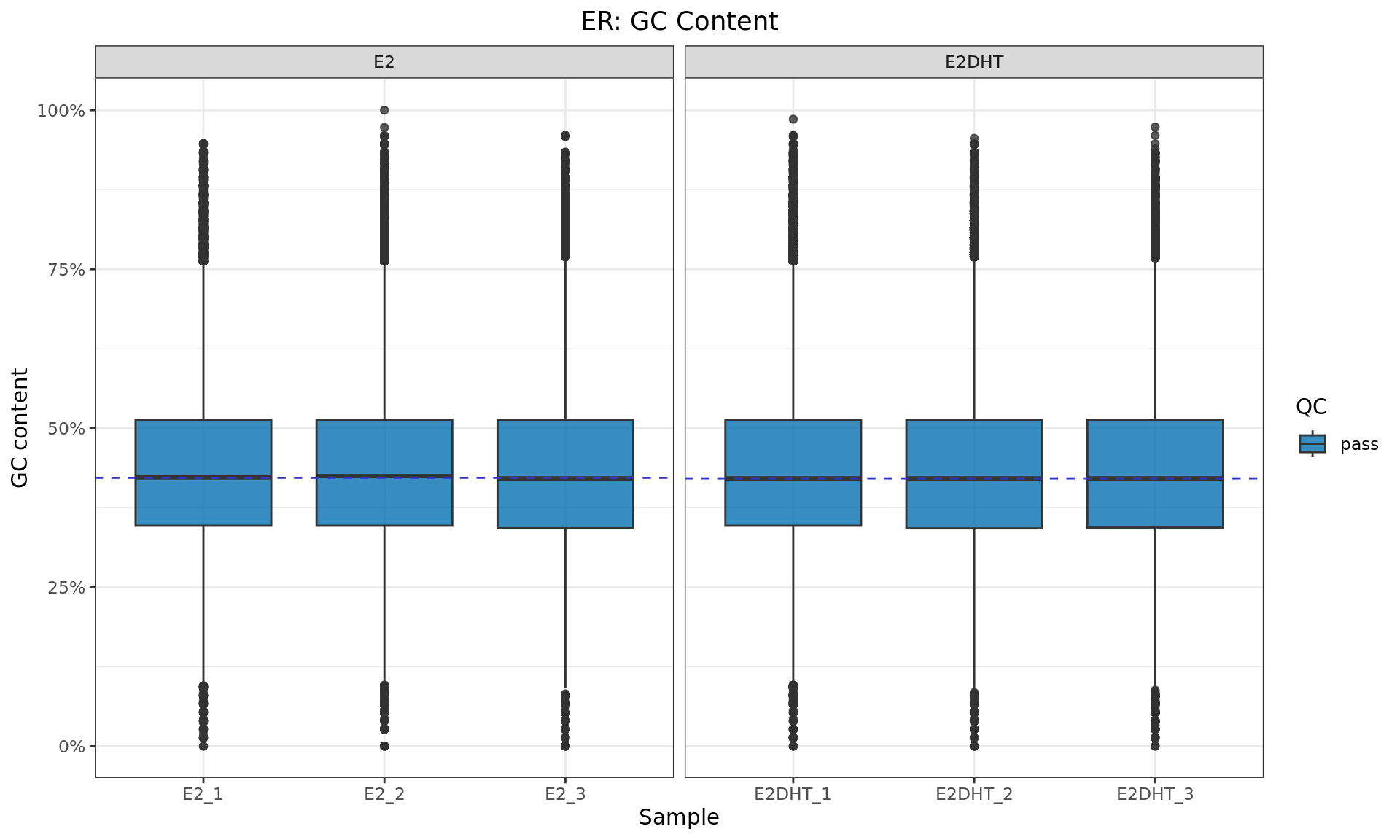 *GC content for each bam file, taking the first 500,000 alignments from each sample. QC status is based on the number of peaks identified (see table above)*