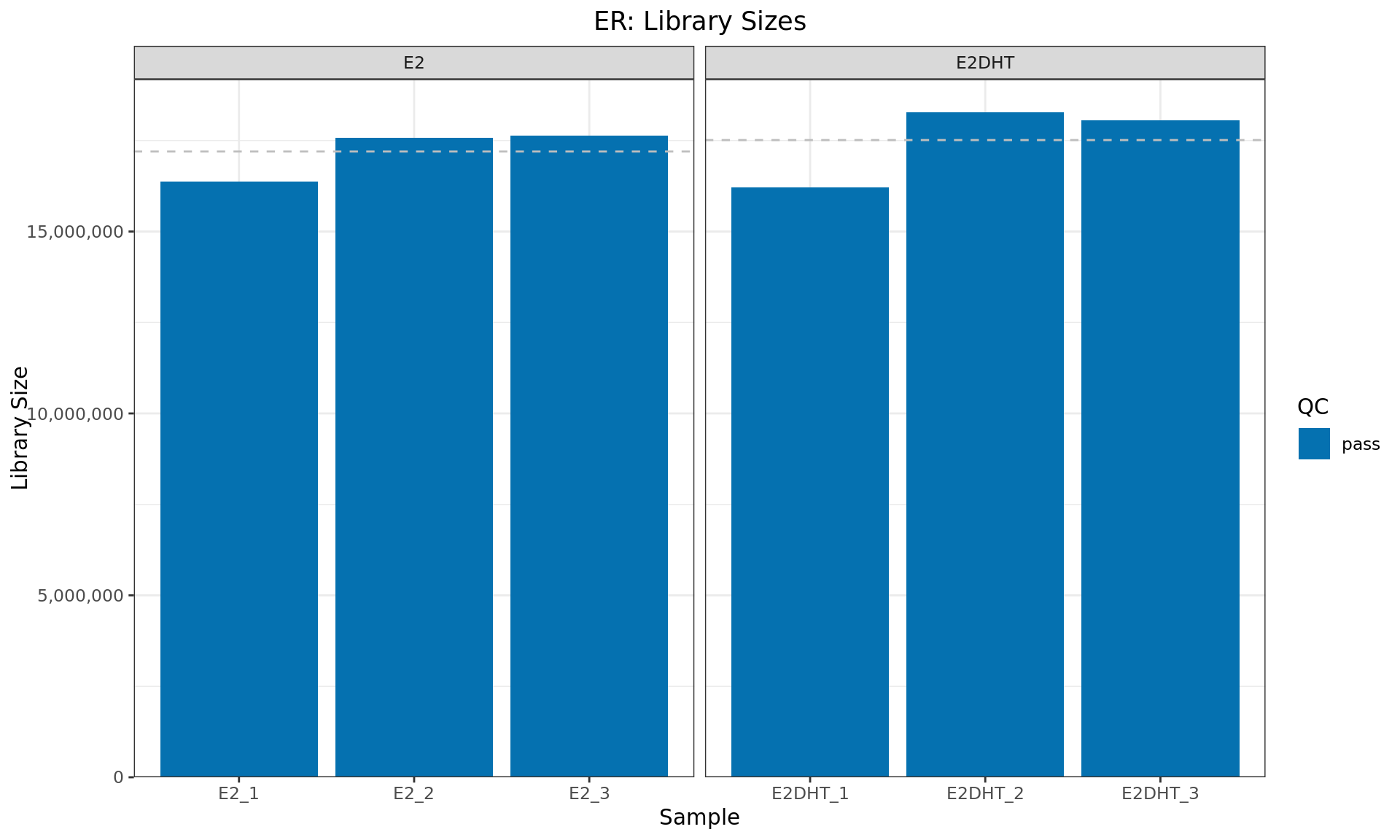 *Library sizes for each ER sample. The horizontal line indicates the mean library size for each treatment group. Any samples marked for exclusion as described above will be indicated with an (F)*