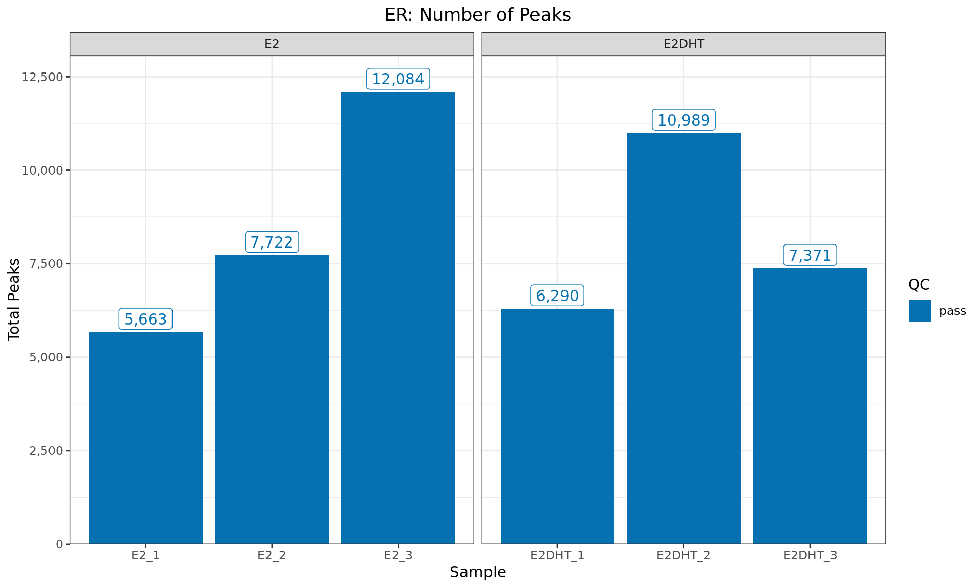 *Peaks identified for each ER sample. The number of peaks passing the inclusion criteria for `macs2 callpeak` (FDR < 0.05) are provided. Any samples marked for exclusion are coloured as indicated in the figure legend.*