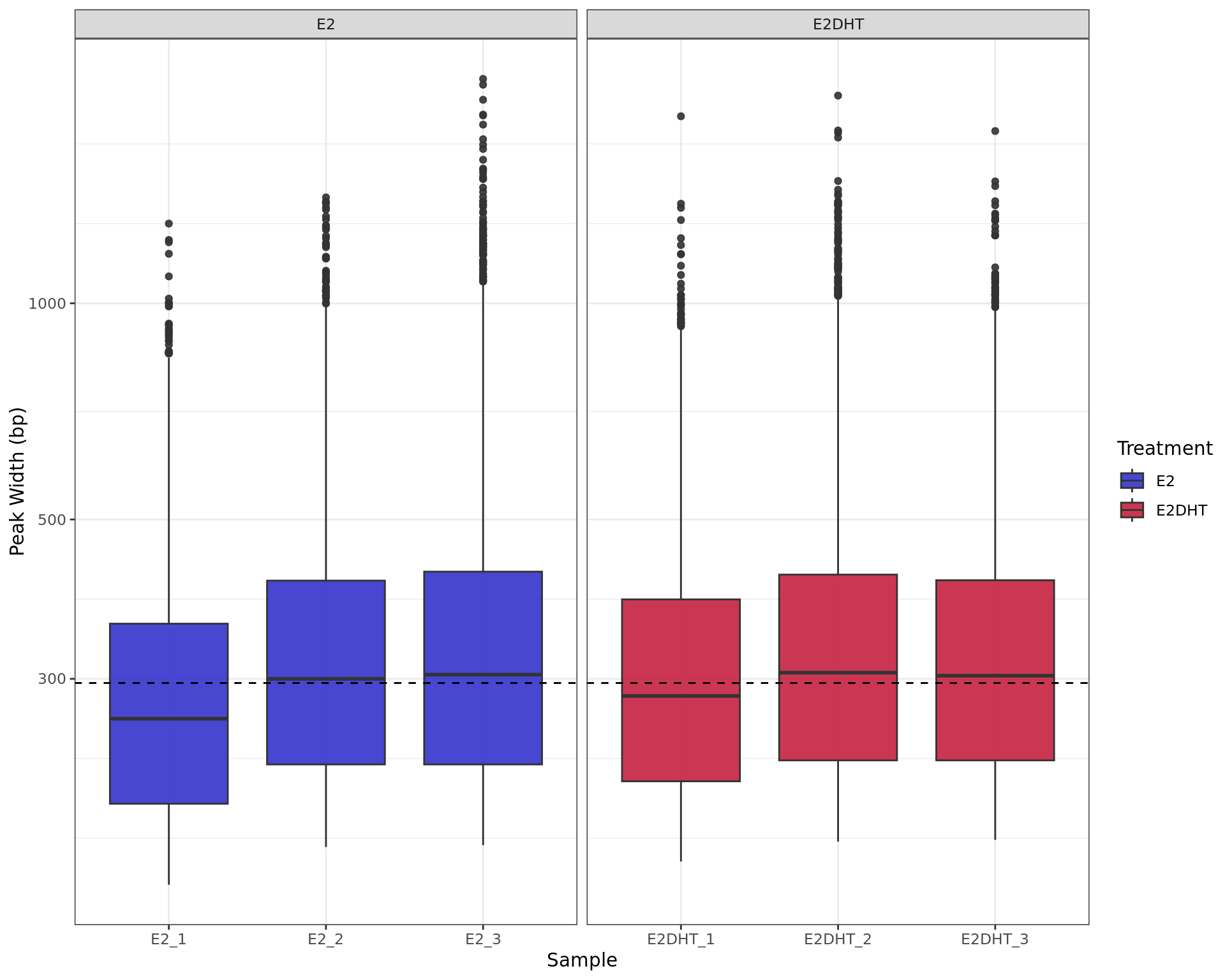 *Range of peak widths across all samples. The median value for all peaks (296bp) is shown as the dashed horizontal line*