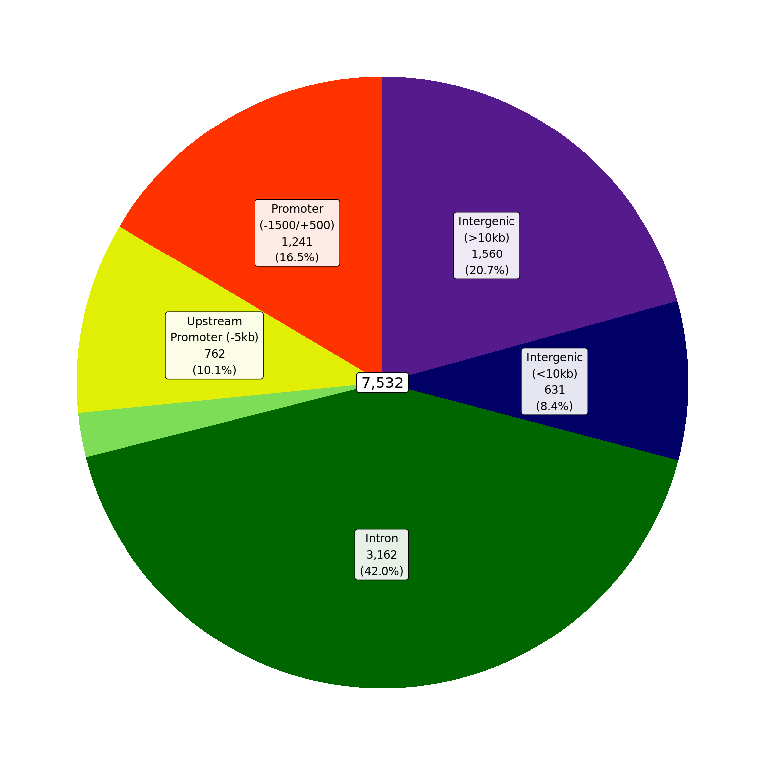 *Proportions of ER union peaks which overlap gene-centric features.*