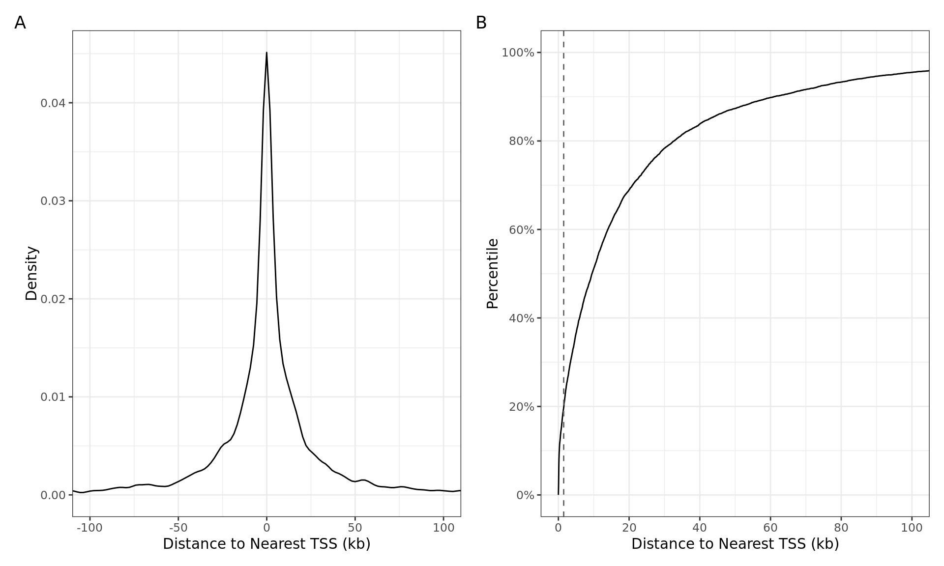 *Distances from the centre of the ER union peak to the transcription start-site shown as A) a histogram, and B) as a cumulative distribution. The vertical dashed line indicates the range considered to be a promoter during annotation preparation. 637 of the 7,532 ER union peaks (8.5%) directly overlapped a TSS.*