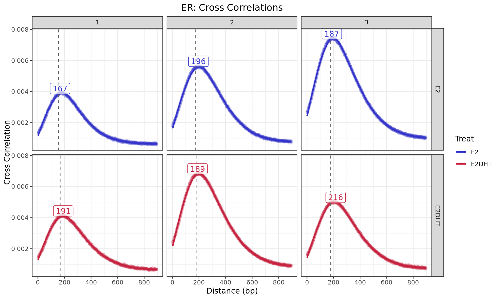 *Cross Correlaton between alignments up to 1kb apart. The dashed, grey, vertical line is the fragment length estimated by `macs2 callpeak` for each sample, with labels indicating the approximate point of the highest correlation, as representative of the average fragment length. For speed, only the first 5 chromosomes were used for sample-specific estimates.*