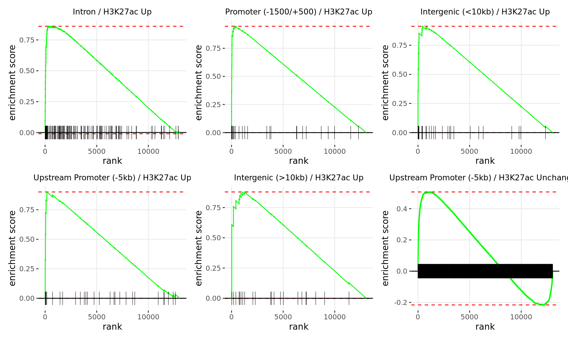 *Barcode plots for the top 6 sets of windows associated with __directional__ changes in gene expression.*