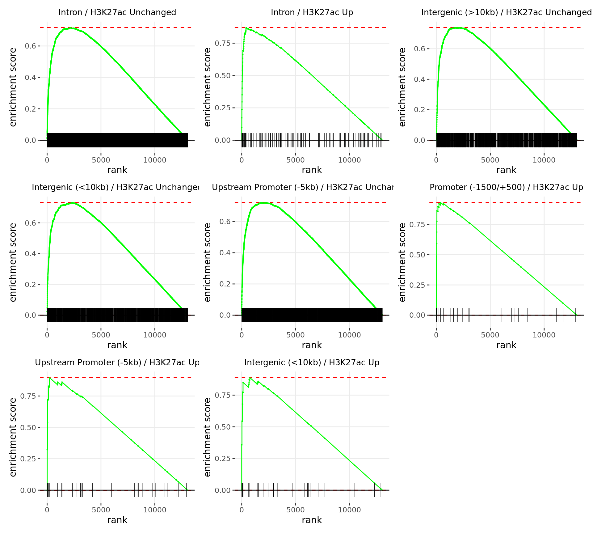 *Barcode plots for the top 8 sets of windows associated with __non-directional__ changes in gene expression.*