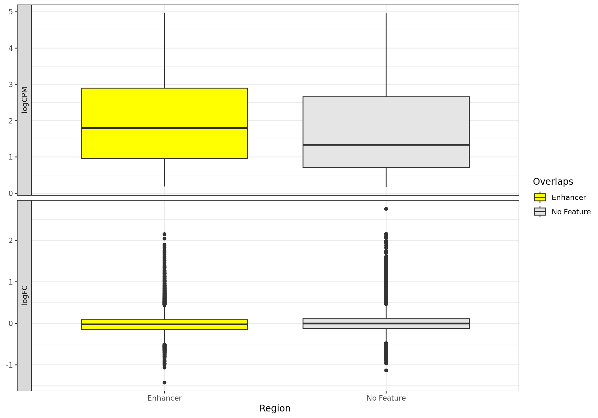 *Distributions of overall signal (logCPM) and changed signal (logFC) for each external features.*