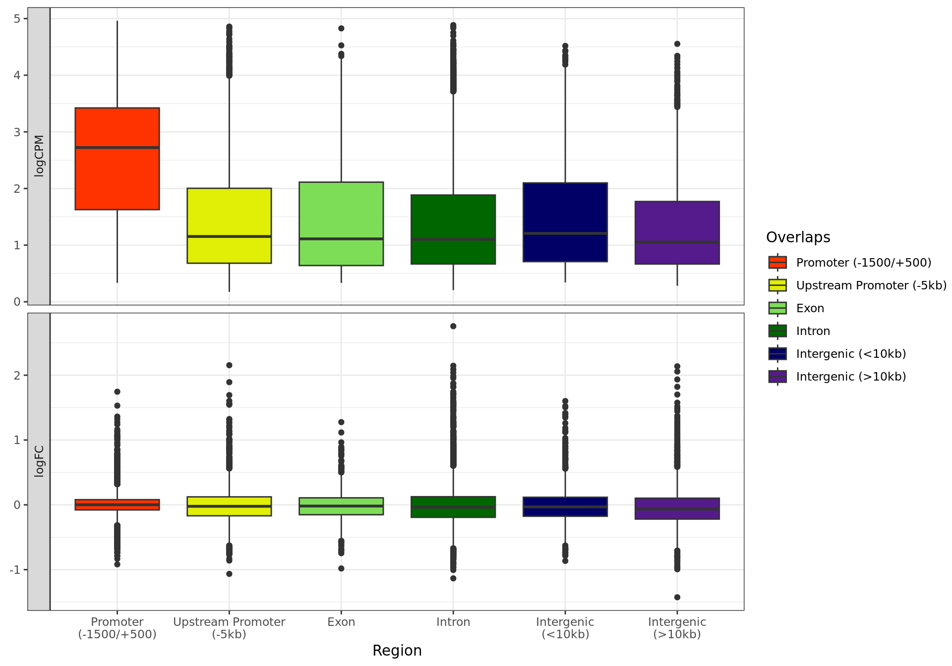 *Distributions of overall signal (logCPM) and changed signal (logFC) for each genomic region.*