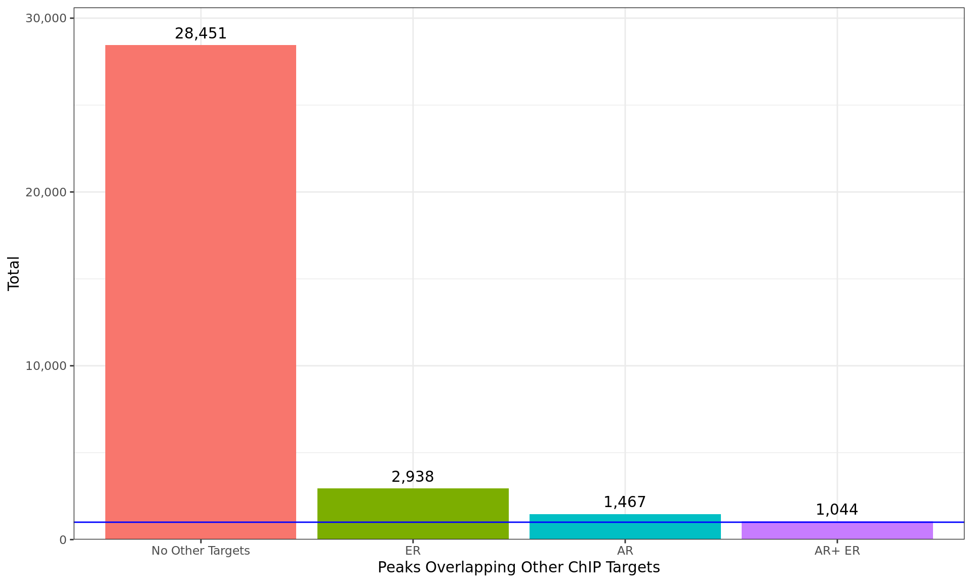 *Breakdown of all windows which overlapped peaks from additional ChIP targets. Any partitions with fewer than 1000 windows (indicated as the blue horizontal line) were combined into the next smallest partition consecutively, until all partitions contained > 1000 windows.*