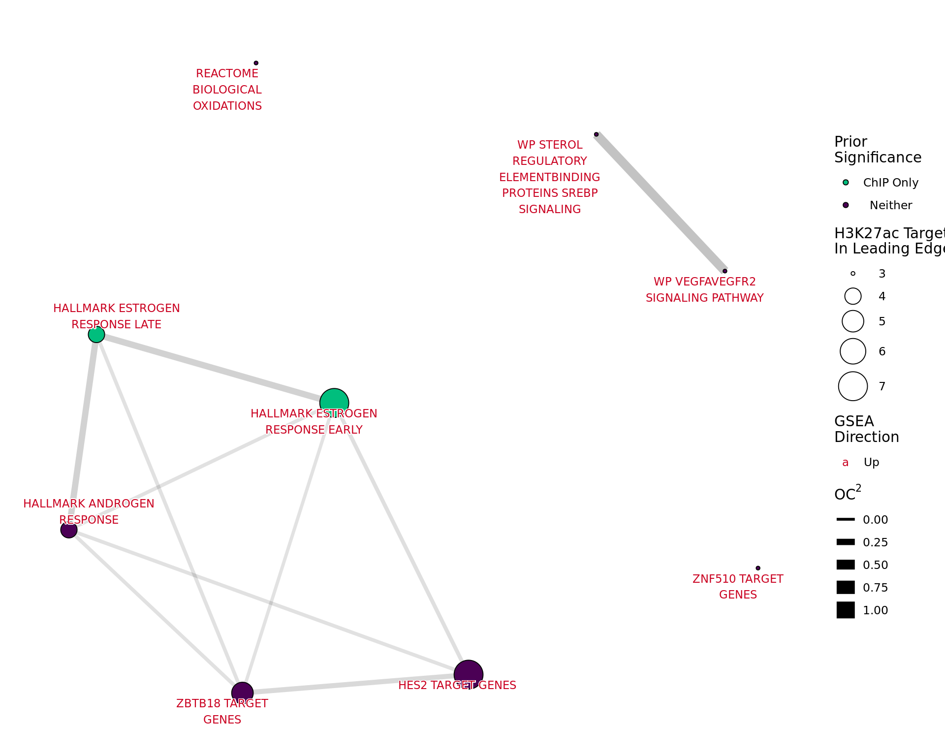 *Network plot for pathways considered significant when assessing all differentially bound H3K27ac sites along with GSEA on the provided RNA-Seq data. Distances are derived from all detected genes within the pathway. Label colours indicate the direction of enrichment in GSEA results for genes in the pathway.*