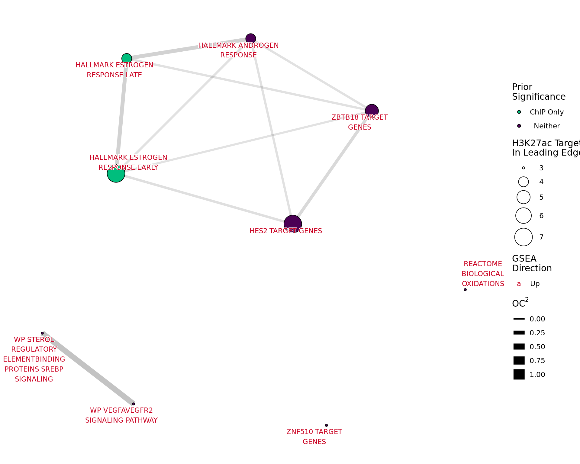 *Network plot for pathways considered significant when assessing all increasingly bound H3K27ac sites along with GSEA on the provided RNA-Seq data. Distances are derived from all detected genes within the pathway. Label colours indicate the direction of enrichment in GSEA results for genes in the pathway.*