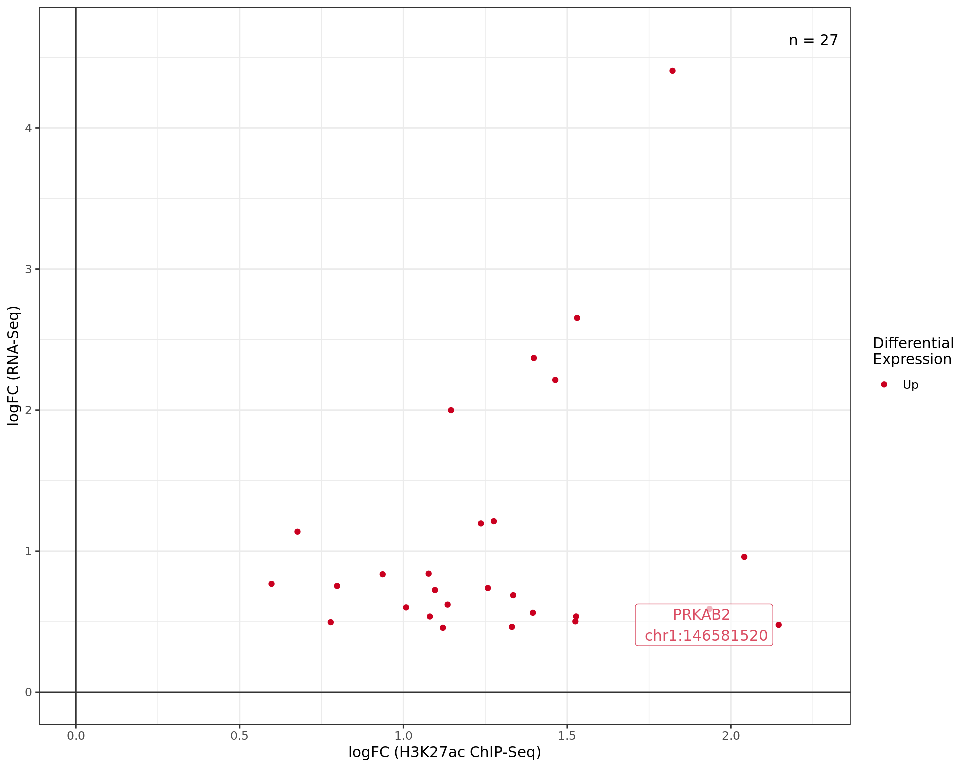 *logFC values for differentially bound ChIP-Seq peaks mapped to DE genes. The most highly ranked peak for each quandrant is labelled at showing both the gene and centre of the binding region. Whilst binding sites may be mapped to multiple genes, only the most highly ranked binding site is shown mapped to the mosthighly ranked DE genes. Points are coloured by differential expression status.*