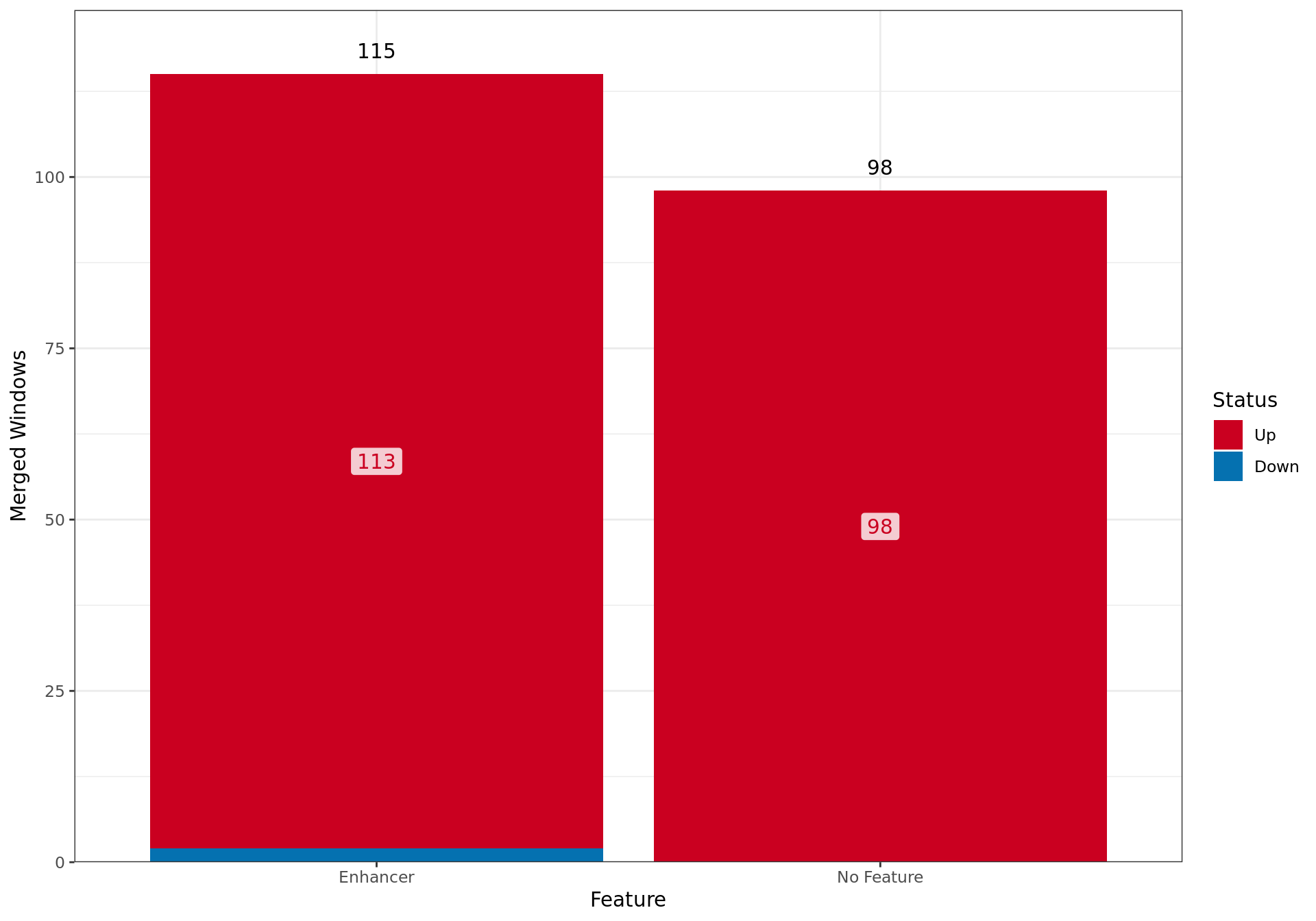 *Merged windows considered as showing differential H3K27ac binding across all external features.*