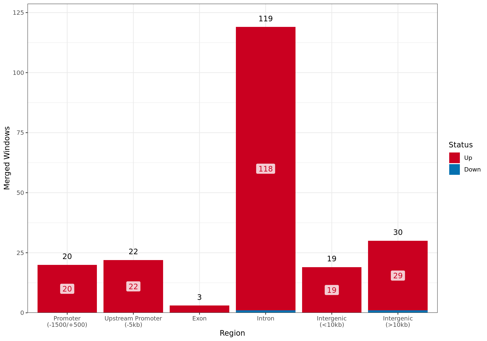 *Merged windows considered as showing differential H3K27ac binding across all genomic regions.*