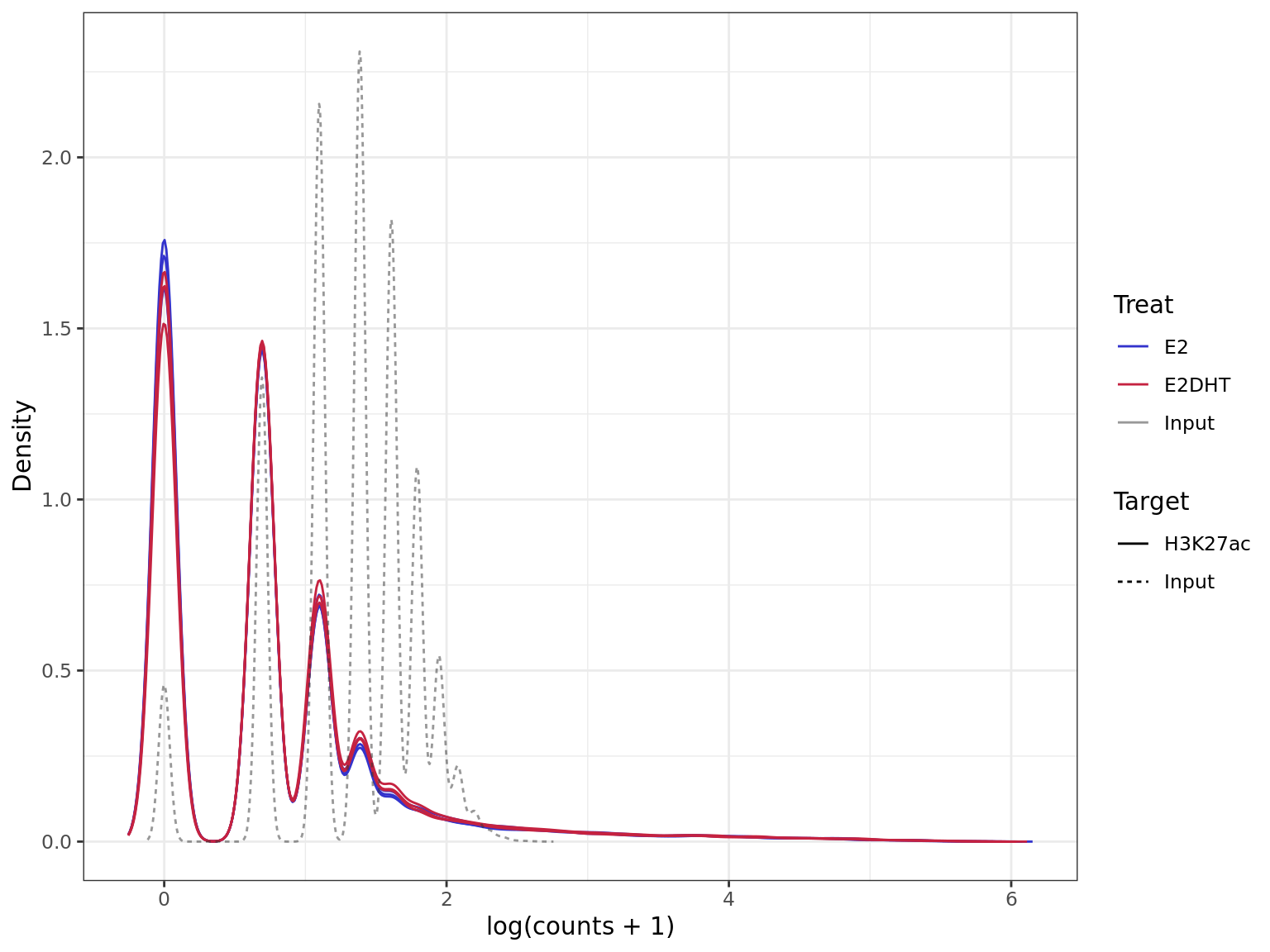 *Density plot for __all windows prior to the selection of windows__ more likely to contain true signal. Retained windows will be those at the upper end, whilst discarded windows will be at the lower end.*