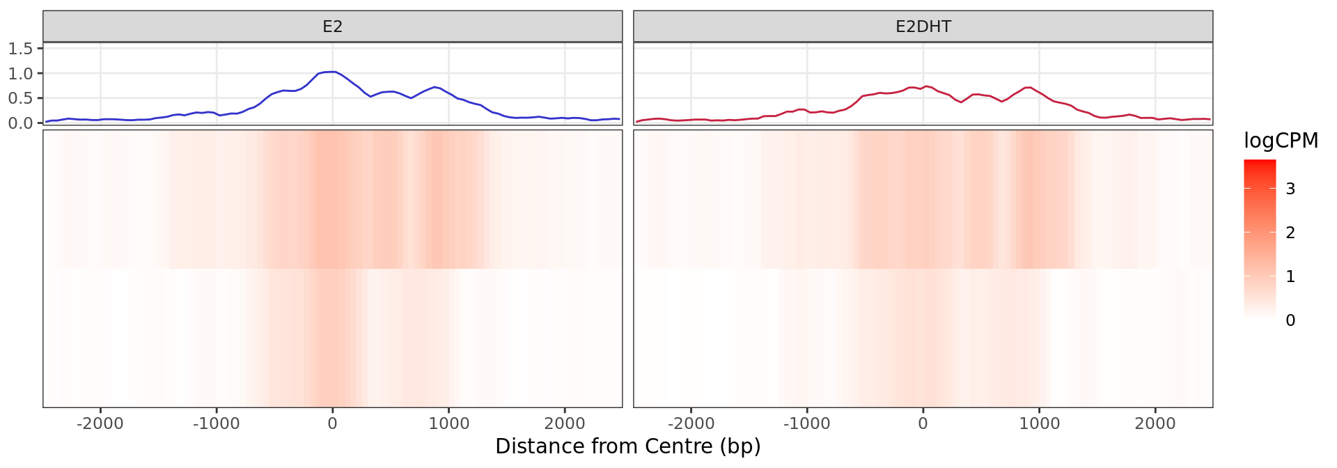 *Heatmap and histogram for all regions considered to show evidence of 
decreased H3K27ac binding in 
response to E2DHT treatment. A total of 
2 regions were in this group.
*