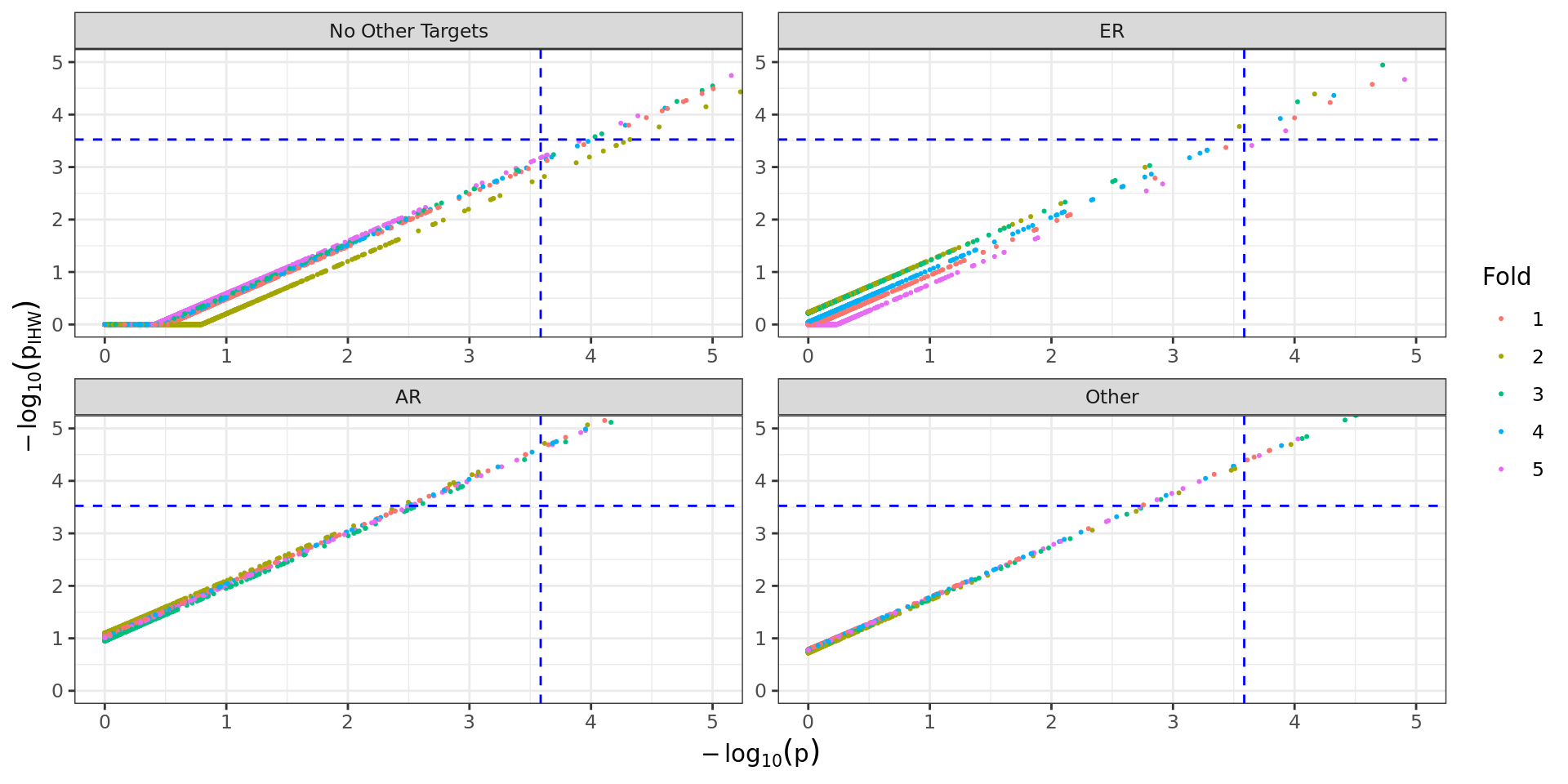 *Comparison of raw and weighted p-values for each partition. Blue dashed lines indicate FDR = 0.05 for each set of p-values. Those in the lower-right quadrant would no longer be considered significant after IHW, whilst those in the upper-left quadrant would only be considered as significant after the IHW process. Those in the upper-right quadrant would be considered as significant regardless of the methodology.*