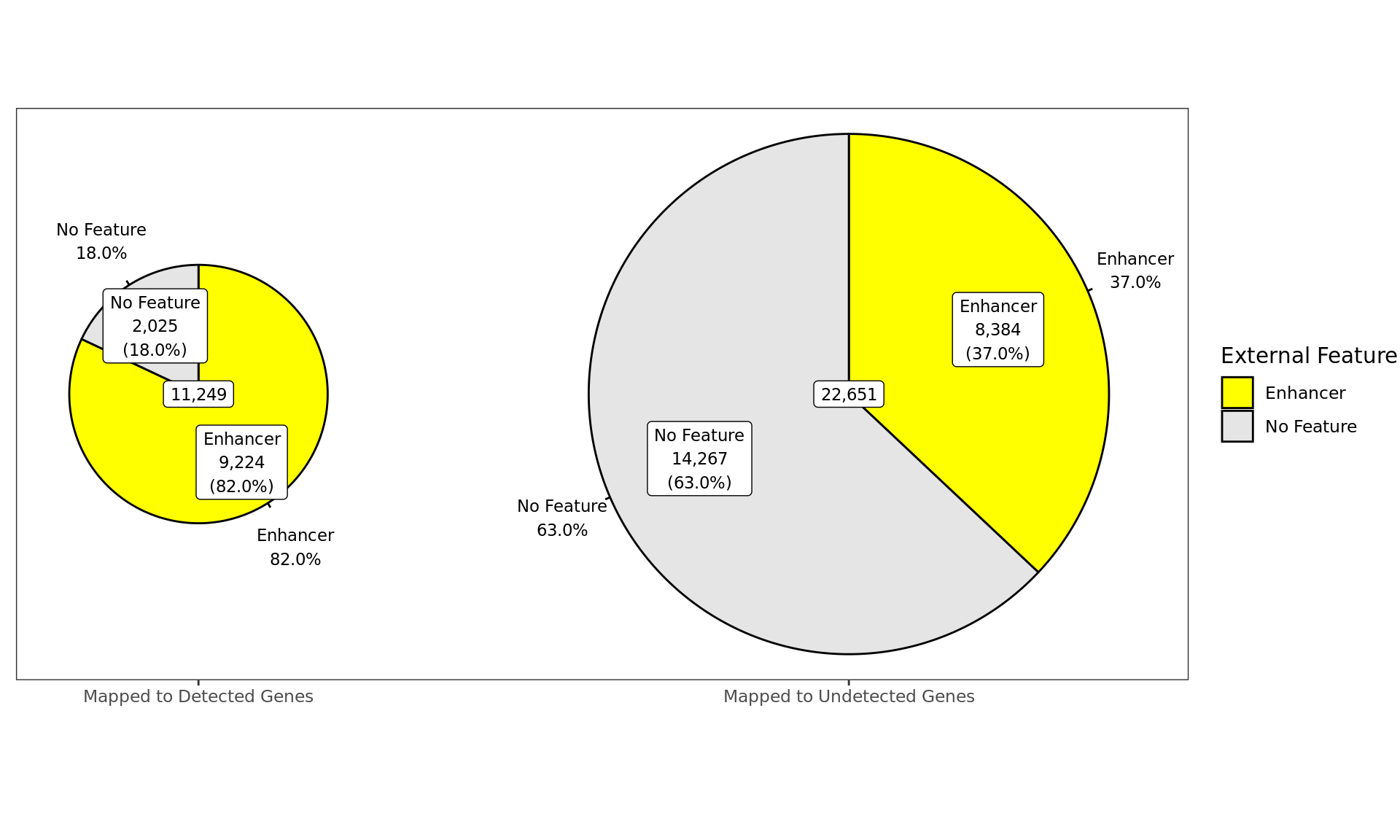 *Distribution of H3K27ac-bound windows by externally-defined features from enhancer_atlas_2.0_zr75.gtf.gz, according to whether the window is mapped to a detected gene in the RNA-Seq dataset.*