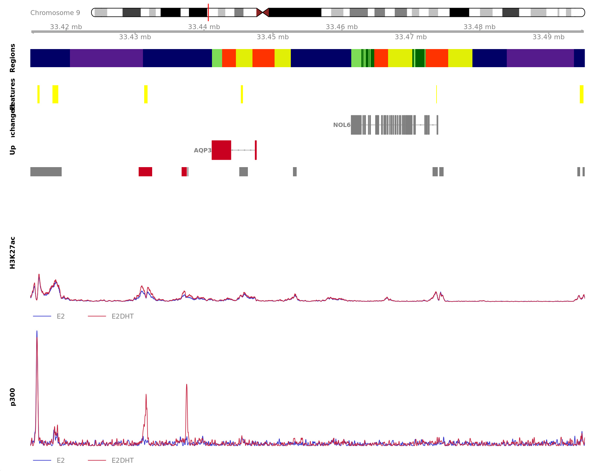 *Region showing all merged H3K27ac-bound windows mapped to UGDH. Windows considered to be unchanged for H3K27ac are annotated in grey, with other colours indicating H3K27ac gain or loss. Mapped windows are only shown if within 5Mb of UGDH. Gene-centric regions and external features are shown in the top panel. The estimated logFC for UGDH is 1.52 with an FDR of 2.34e-10. Undetected and unchanged genes are shown on separate tracks.*